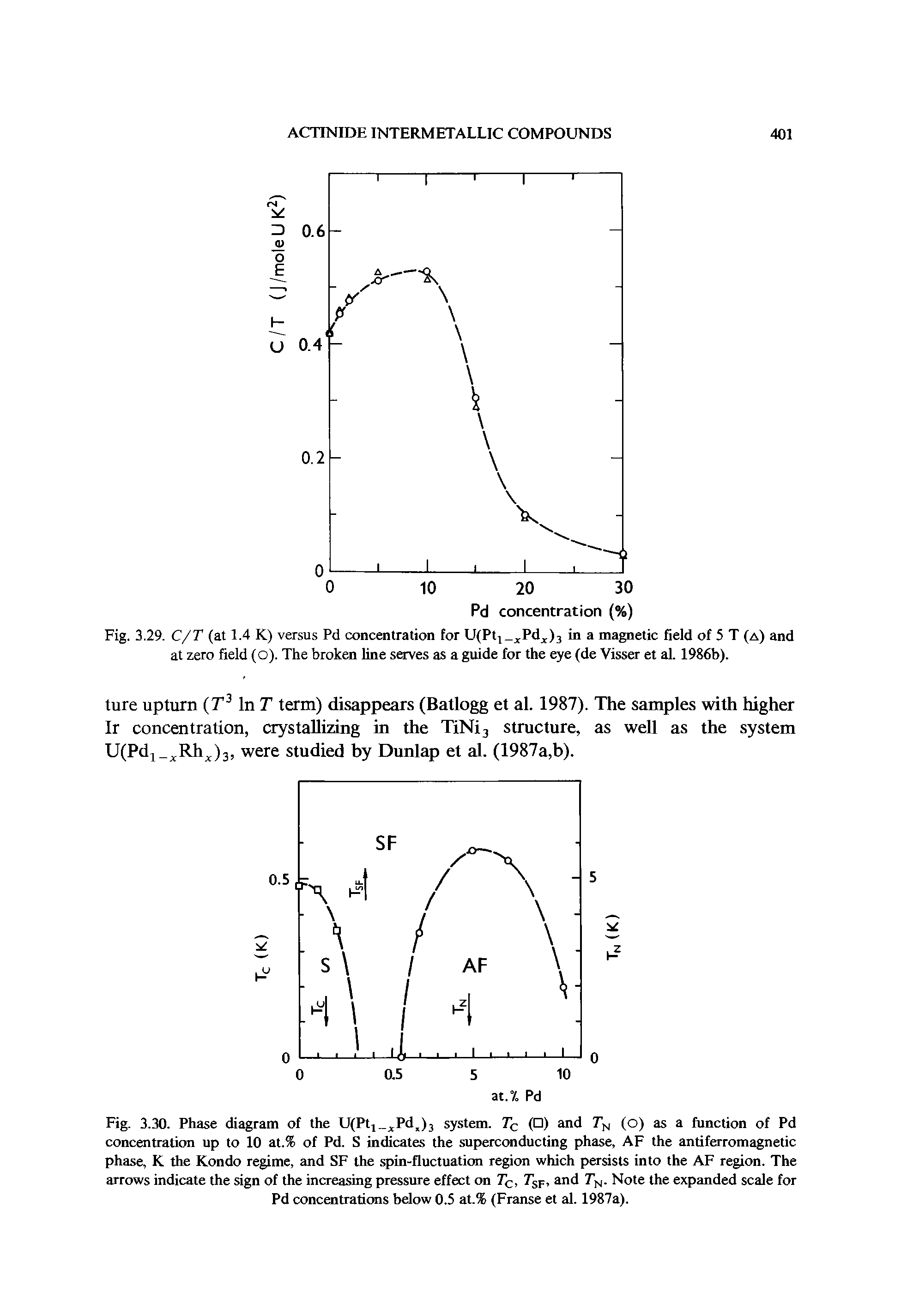 Fig. 3.30. Phase diagram of the U(Pt1 Pd l)3 system. Tc ( ) and TN (o) as a function of Pd concentration up to 10 at.% of Pd. S indicates the superconducting phase, AF the antiferromagnetic phase, K the Kondo regime, and SF the spin-fluctuation region which persists into the AF region. The arrows indicate the sign of the increasing pressure effect on C> 7sF> and 7V Note the expanded scale for Pd concentrations below 0.5 at.% (Franse et al. 1987a).