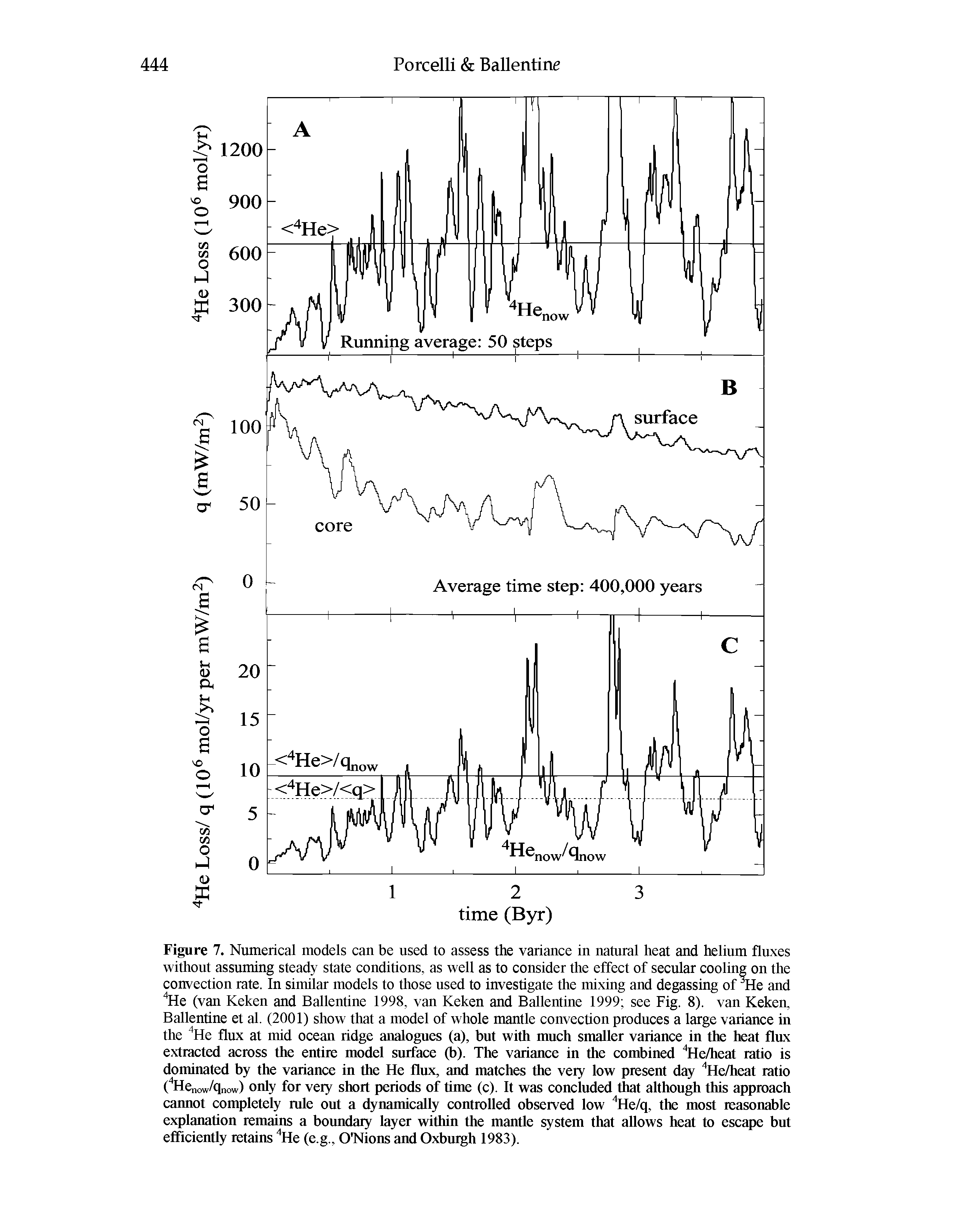 Figure 7. Numerical models can be used to assess the variance in natural heat and helium fluxes without assuming steady state conditions, as well as to consider the effect of secular cooling on the convection rate. In similar models to those used to investigate the mixing and degassing of me and " He (van Keken and Ballentine 1998, van Keken and Ballentine 1999 see Fig. 8). van Keken, Ballentine et al. (2001) show that a model of whole mantle convection produces a large variance in the " He flux at mid ocean ridge analogues (a), but with much smaller variance in the heat flux extracted across the entire model surface (b). The variance in the combined ""He/heat ratio is dominated by the variance in the He flux, and matches the very low present day " He/heat ratio ( He...