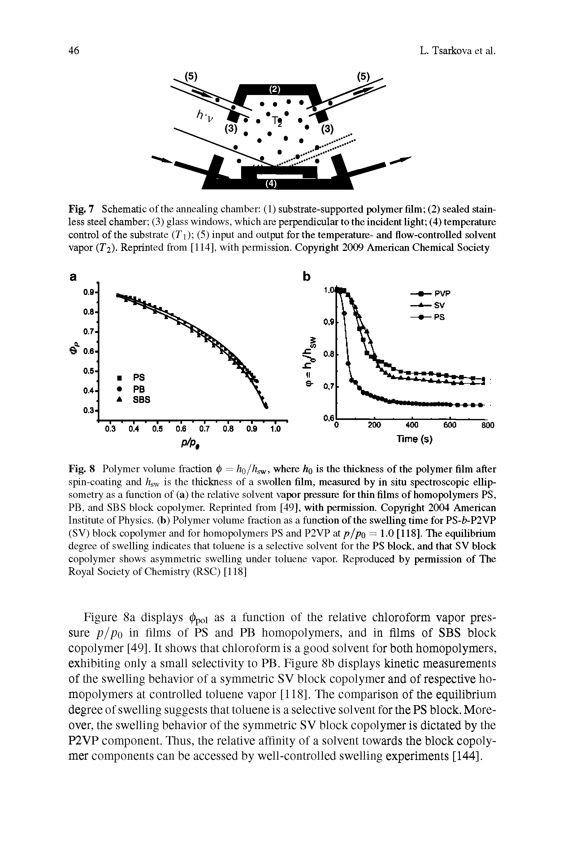 Fig. 8 Polymer volume fraction (j) = ho//t,w, where ho is the thickness of the polymer film after spin-coating and hsw is the thickness of a swollen film, measured by in situ spectroscopic ellip-sometry as a function of (a) the relative solvent vapor pressure for thin films of homopolymers PS, PB, and SBS block copolymer. Reprinted from [49], with permission. Copyright 2004 American Institute of Physics, (b) Polymer volume fraction as a function of the swelling time for PS- >-P2VP (SV) block copolymer and for homopolymers PS and P2VP at p/po = 1.0 [118]. The equilibrium degree of swelling indicates that toluene is a selective solvent for the PS block, and that SV block copolymer shows asymmetric swelling under toluene vapor. Reproduced by permission of The Royal Society of Chemistry (RSC) [118]...