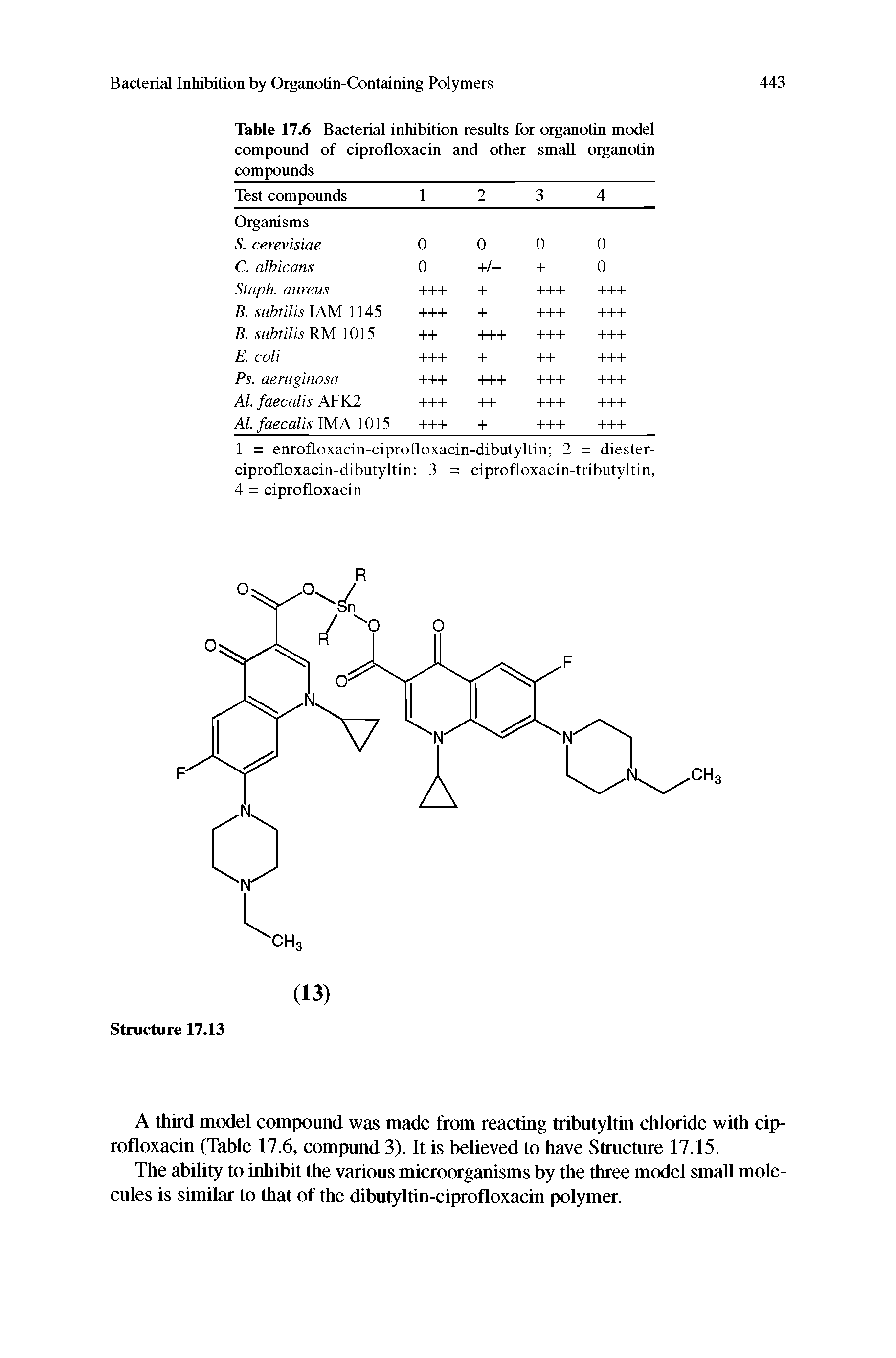 Table 17.6 Bacterial inhibition results for organotin model...