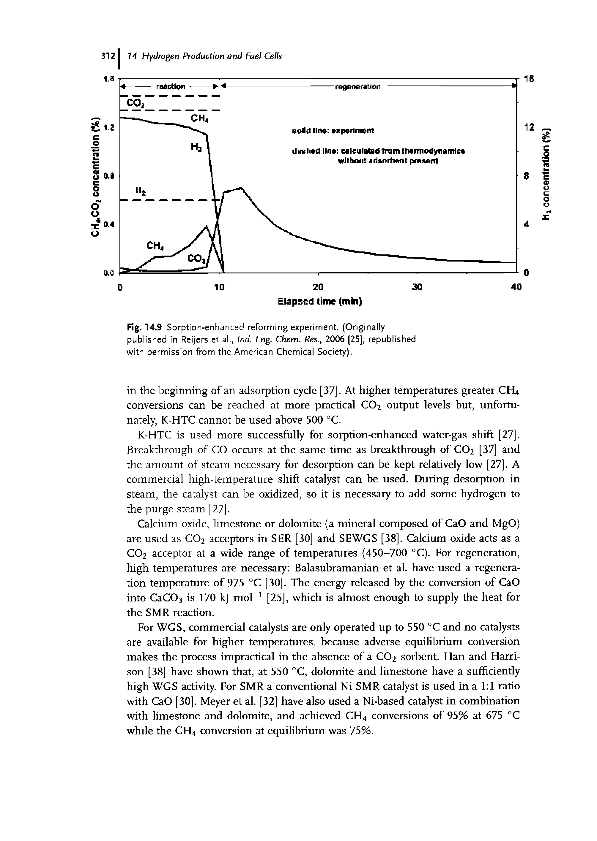 Fig. 14.9 Sorption-enhanced reforming experiment. (Originally published in Reijers et al., Ind. Eng. Chem. Res., 2006 [25] republished with permission from the American Chemical Society).