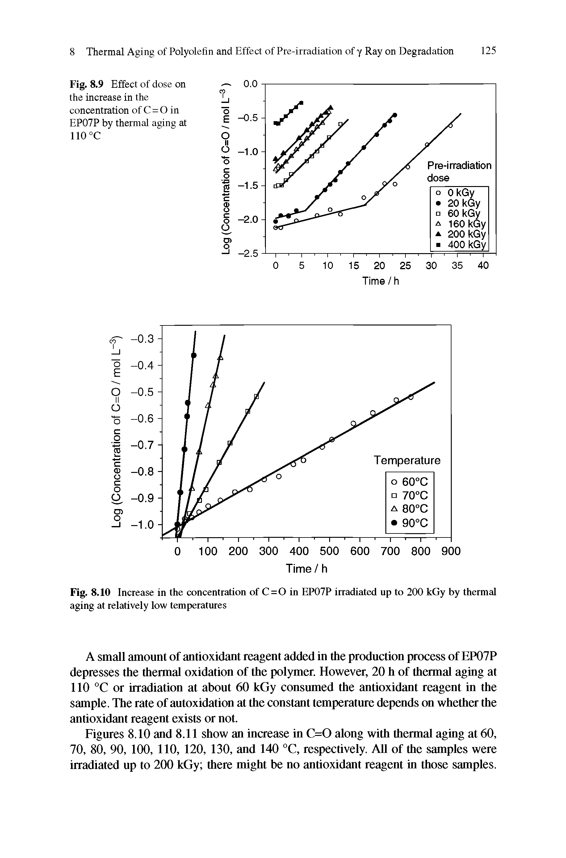 Figures 8.10 and 8.11 show an increase in C=0 along with thermal aging at 60, 70, 80, 90, 100, 110, 120, 130, and 140 °C, respectively. All of the samples were irradiated up to 200 kGy there might be no antioxidant reagent in those samples.