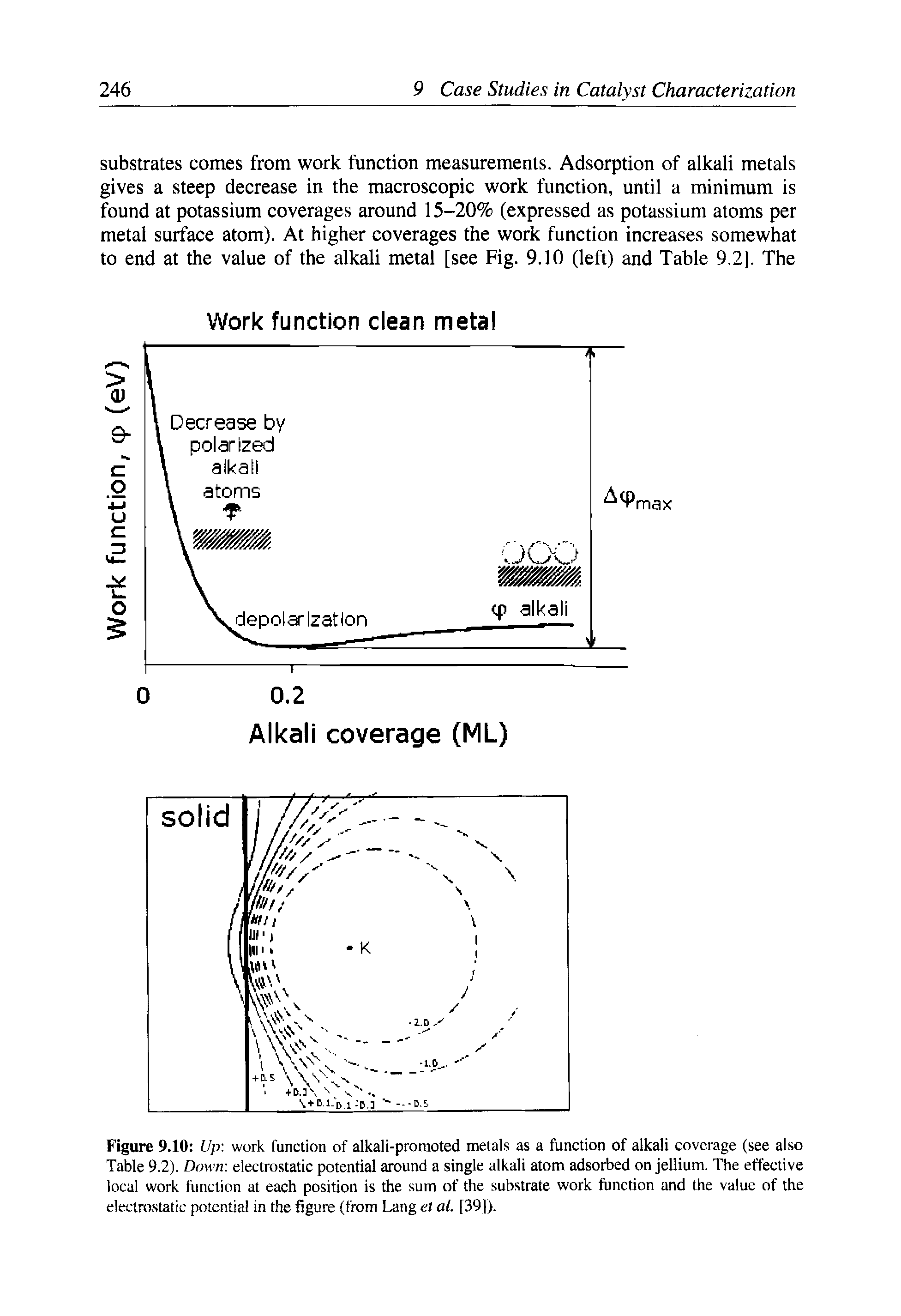 Figure 9.10 Up work function of alkali-promoted metals as a function of alkali coverage (see also Table 9.2). Down electrostatic potential around a single alkali atom adsorbed on jellium. The effective local work function at each position is the sum of the substrate work function and the value of the electrostatic potential in the figure (from Lang el at. [39]).