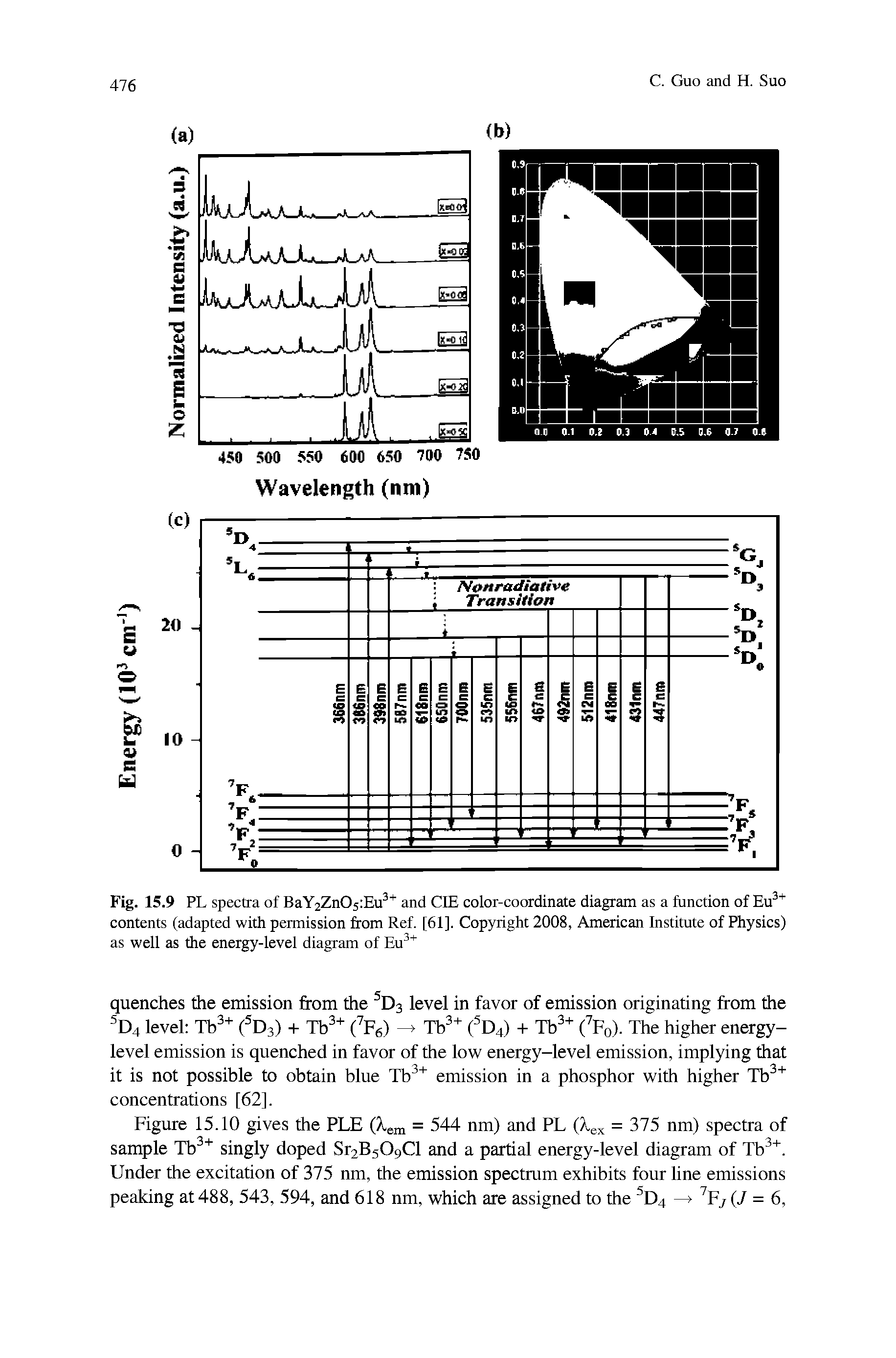 Fig. 15.9 PL spectra of BaY2Zn05 Eu and CIE color-coordinate diagram as a function of Eu contents (adapted with permission from Ref. [61]. Copyright 2008, American Institute of Physics) as well as the energy-level diagram of Eu ...