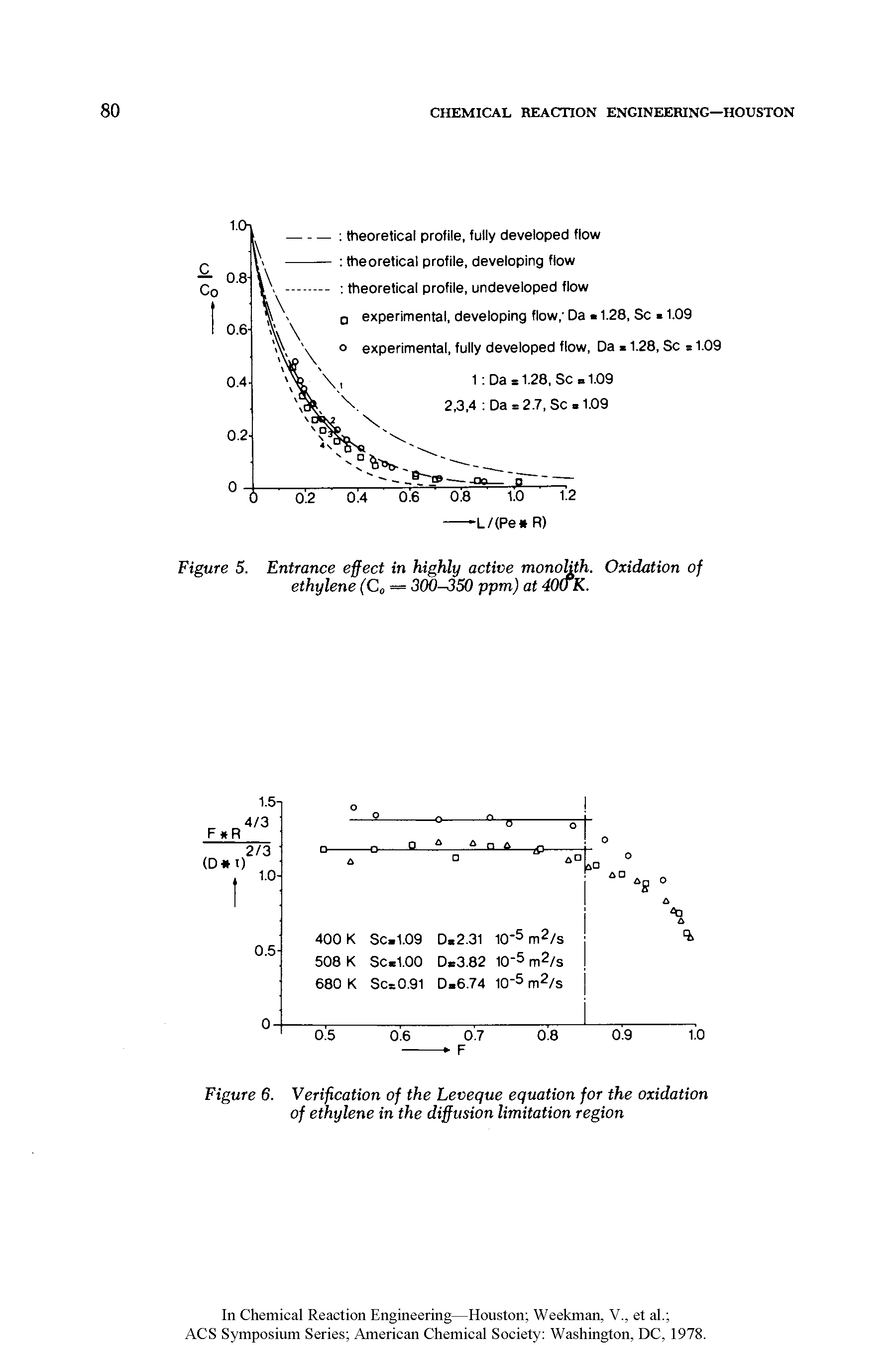 Figure 6. Verification of the Leveque equation for the oxidation of ethylene in the diffusion limitation region...