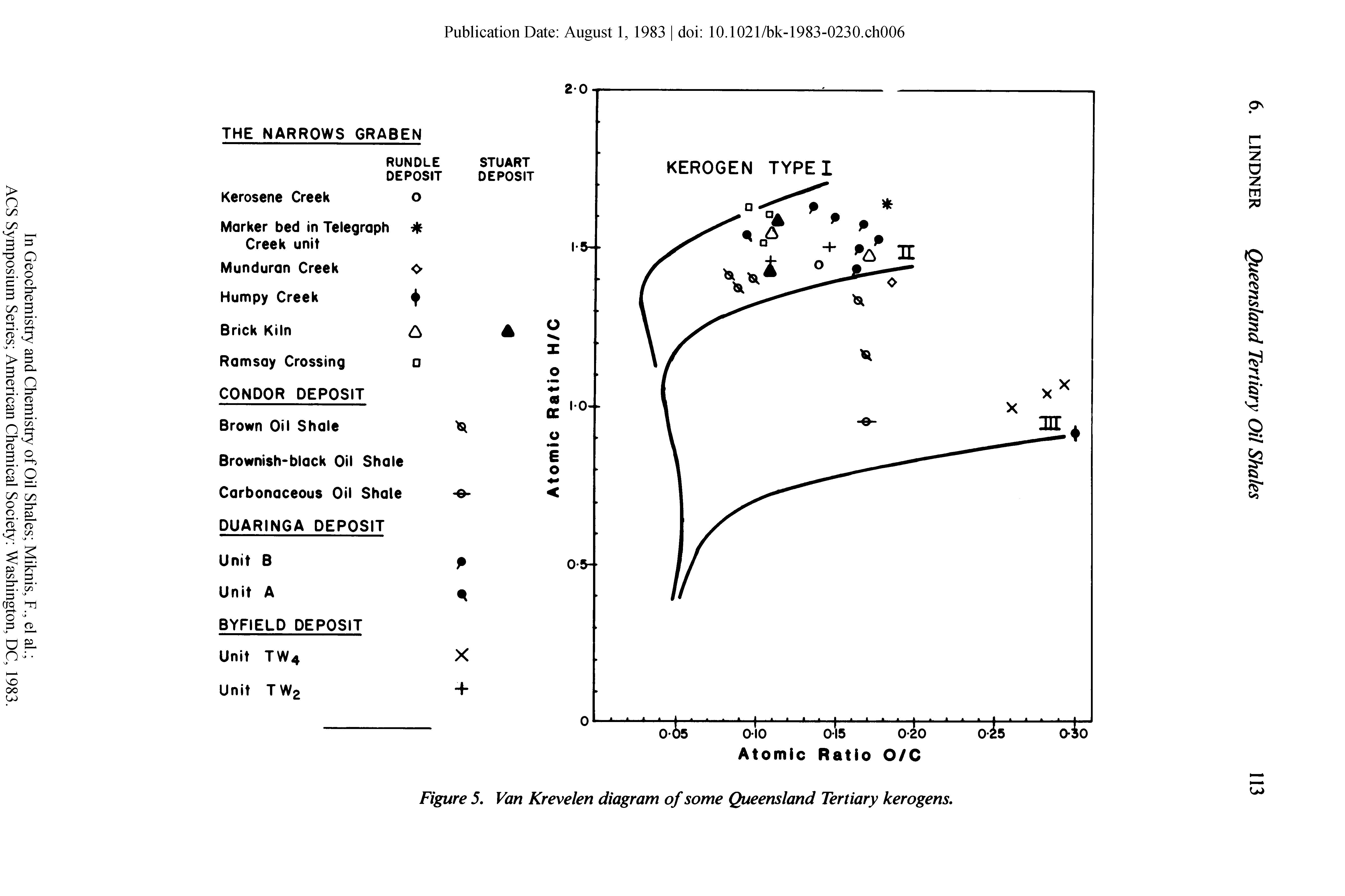 Figure 5. Van Krevelen diagram of some Queensland Tertiary kerogens.