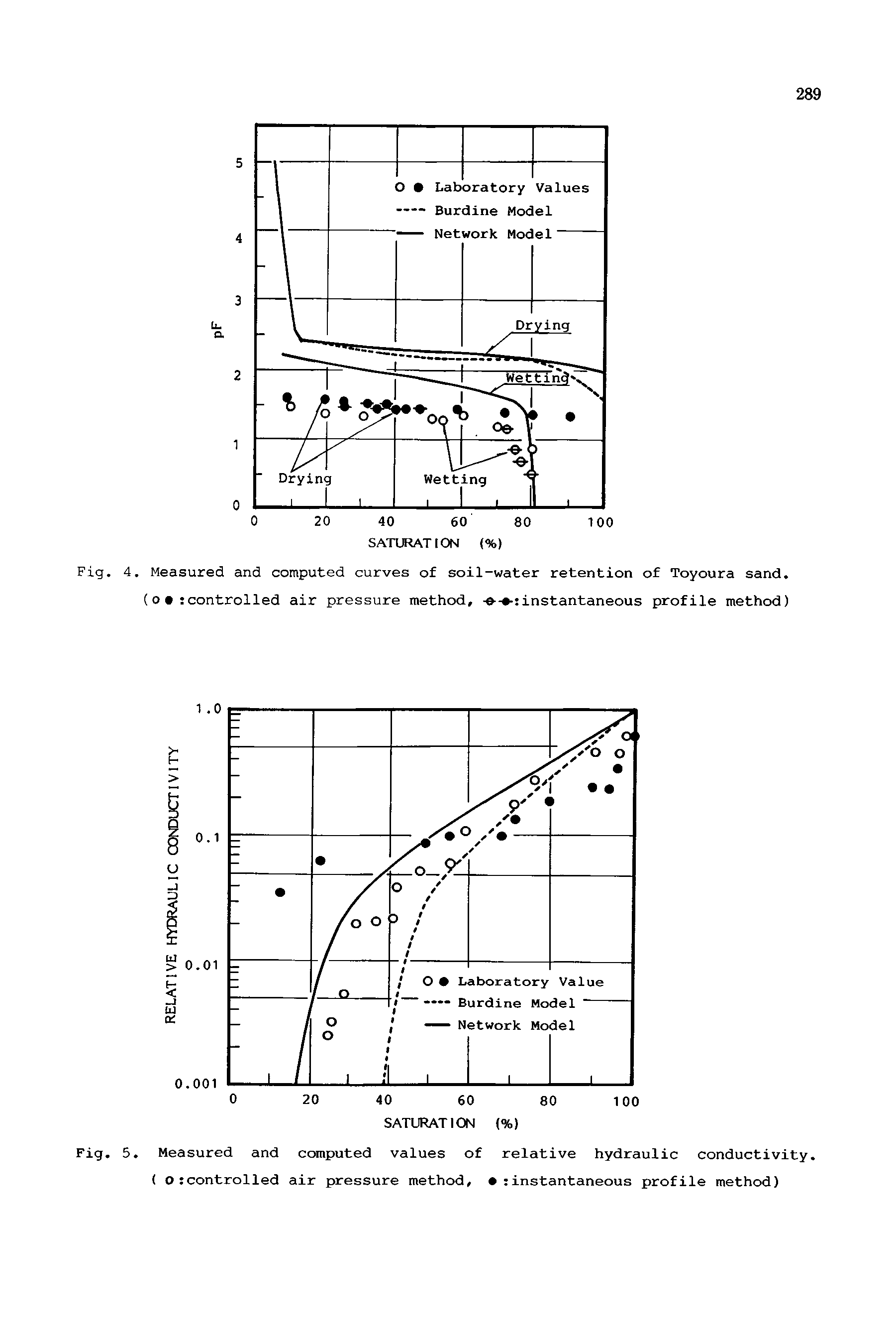 Fig. 4, Measured and computed curves of soil-water retention of Toyoura sand (0 controlled air pressure method, instantaneous profile method)...