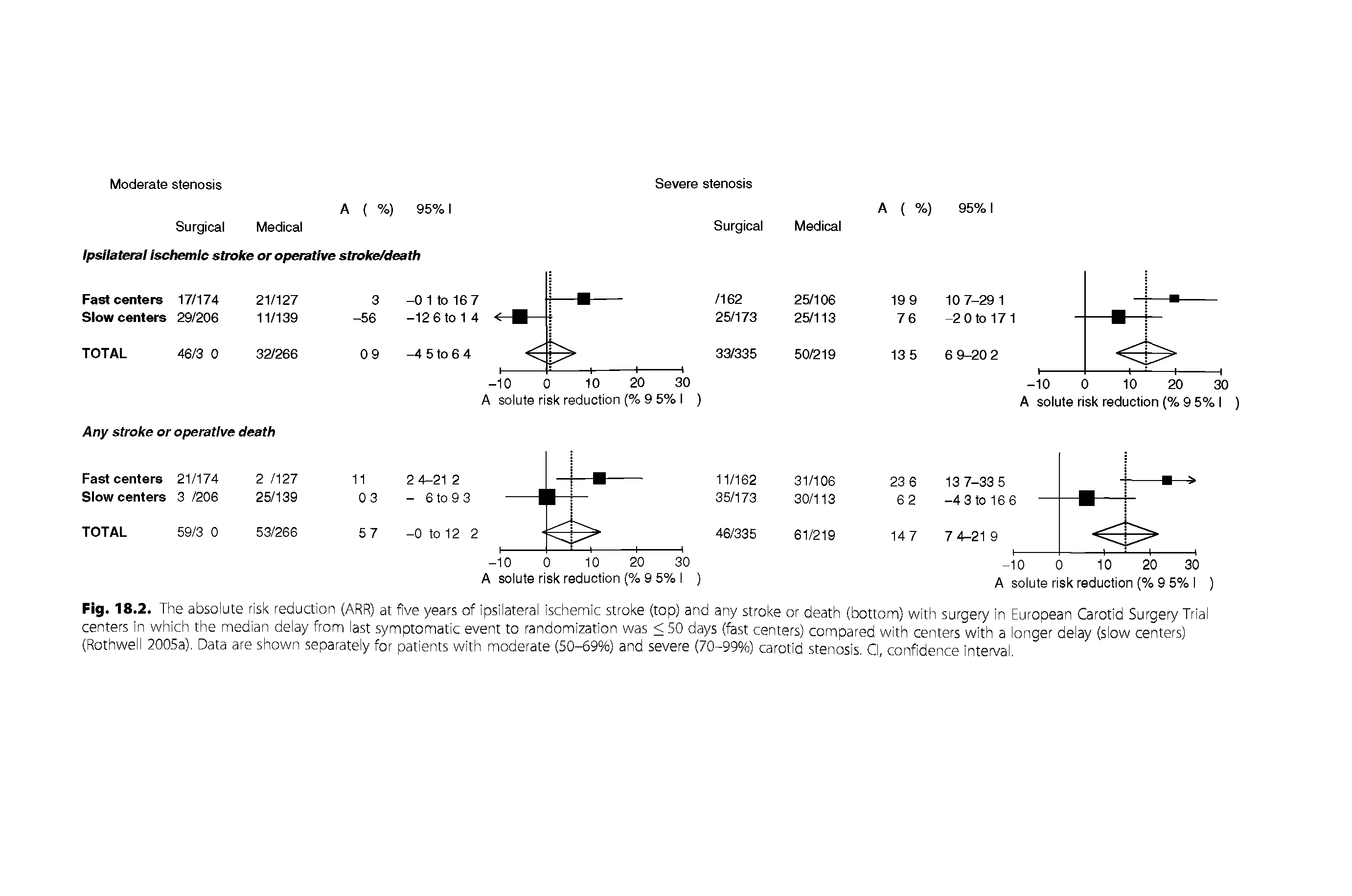 Fig. 18.2. The absolute risk reduction (ARR) at five years of ipsilateral ischemic stroke (top) and any stroke or death (bottom) with surgery in European Carotid Surgery Tria centers in which the median delay from last symptomatic event to randomization was <50 days (fast centers) compared with centers with a longer delay (slow centers) (Rothwell 2005a). Data are shown separately for patients with moderate (50-69%) and severe (70-99%) carotid stenosis. Cl, confidence interval.