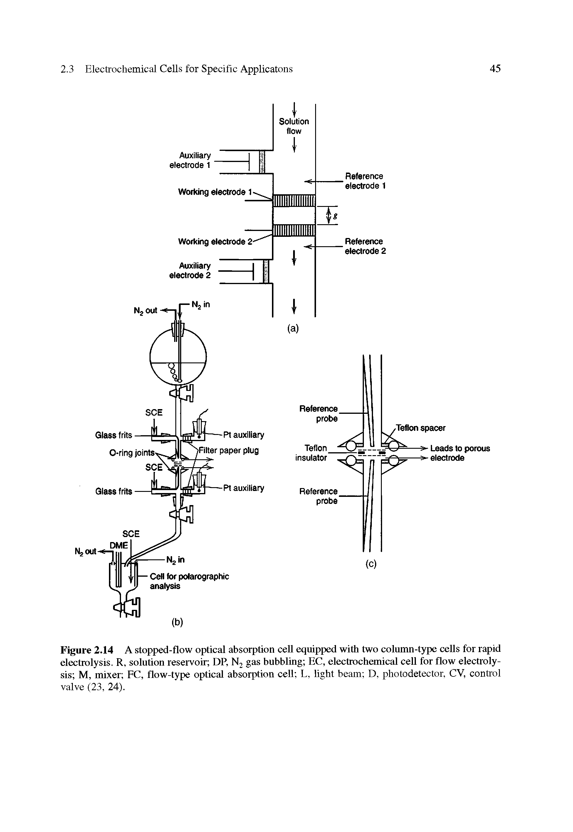Figure 2.14 A stopped-flow optical absorption cell equipped with two column-type cells for rapid electrolysis. R, solution reservoir DP, Nj gas bubbling EC, electrochemical cell for flow electrolysis M, mixer FC, flow-type optical absorption cell L, light beam D, photodetector, CV, control valve (23, 24).