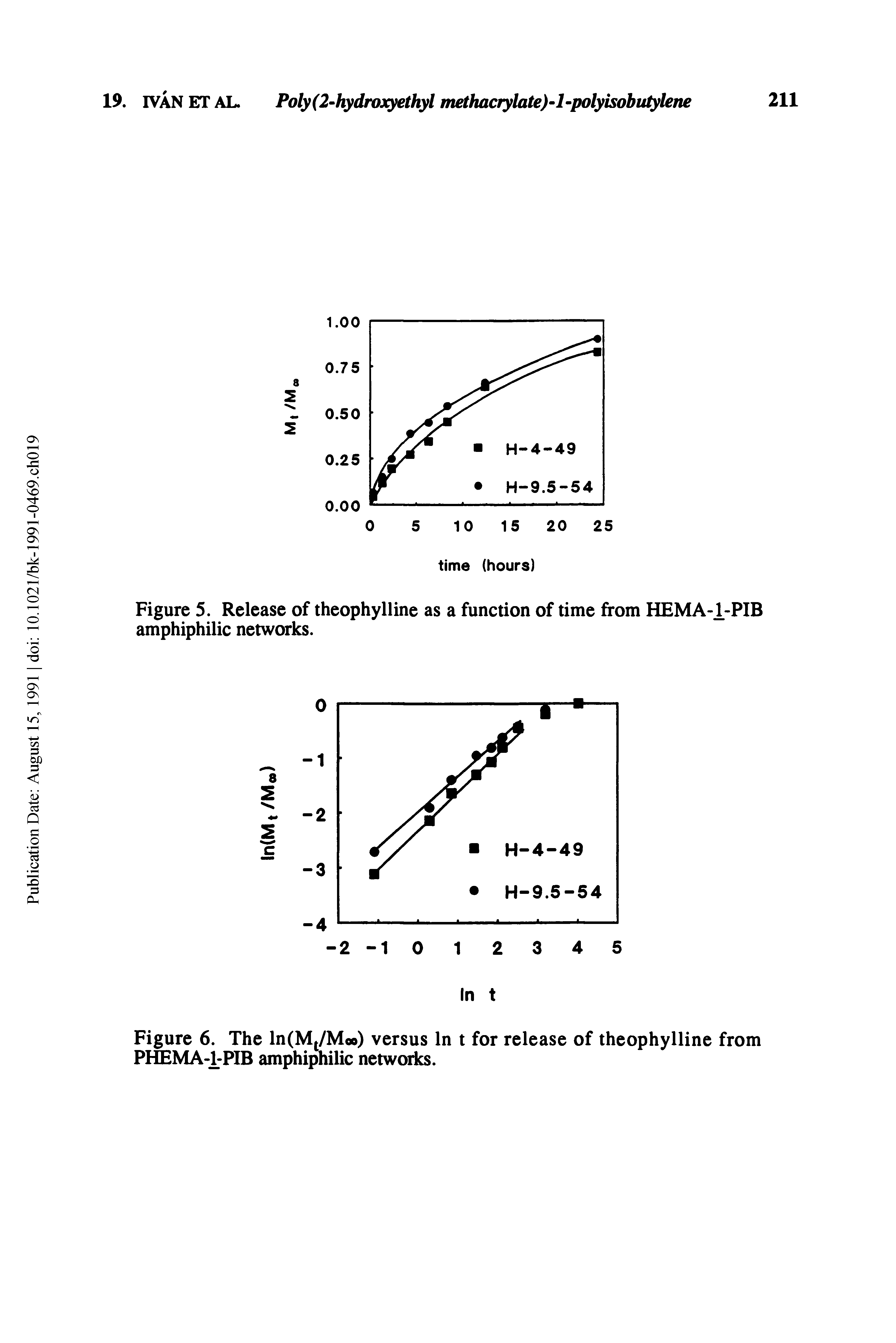 Figure 6. The ln(Mt/Mco) versus In t for release of theophylline from PHEMA-FPIB amphiphilic networks.