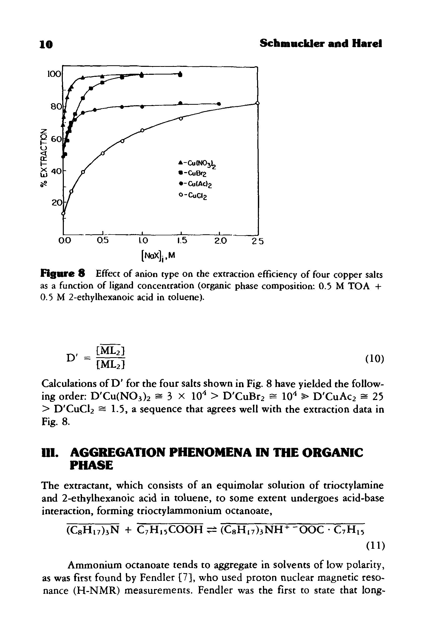 Figure 8 Effect of anion type on the extraction efficiency of four copper salts as a function of ligand concentration (organic phase composition 0.5 M TOA + 0.5 M 2-ethylhexanoic acid in toluene).