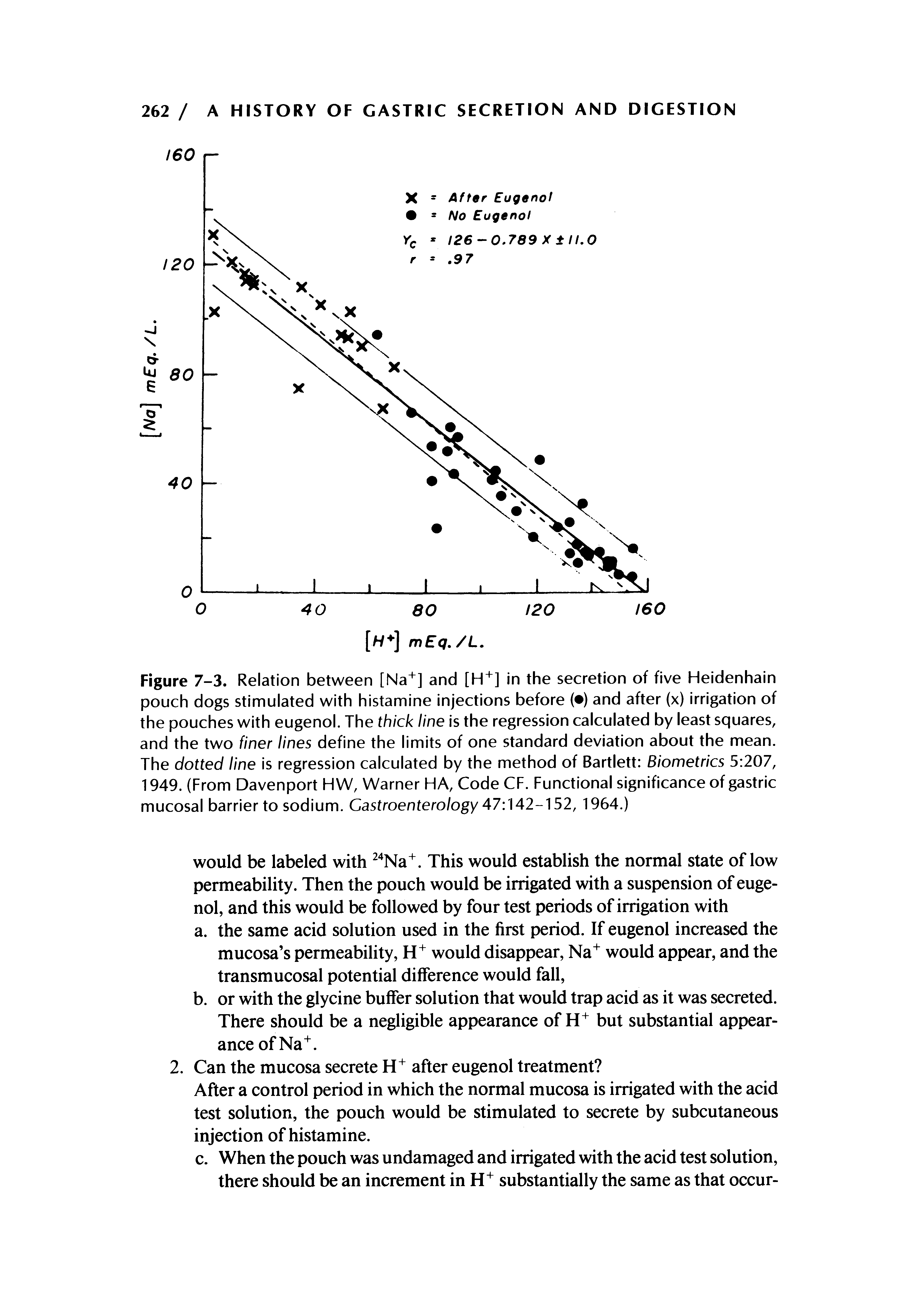 Figure 7-3. Relation between [Na ] and [H ] in the secretion of five Heidenhain pouch dogs stimulated with histamine injections before ( ) and after (x) irrigation of the pouches with eugenol. The thick line is the regression calculated by least squares, and the two finer lines define the limits of one standard deviation about the mean. The dotted line is regression calculated by the method of Bartlett Biometrics 5 207, 1949. (From Davenport HW, Warner HA, Code CF. Functional significance of gastric mucosal barrier to sodium. Gastroenterology 47 A42- 52, 1964.)...