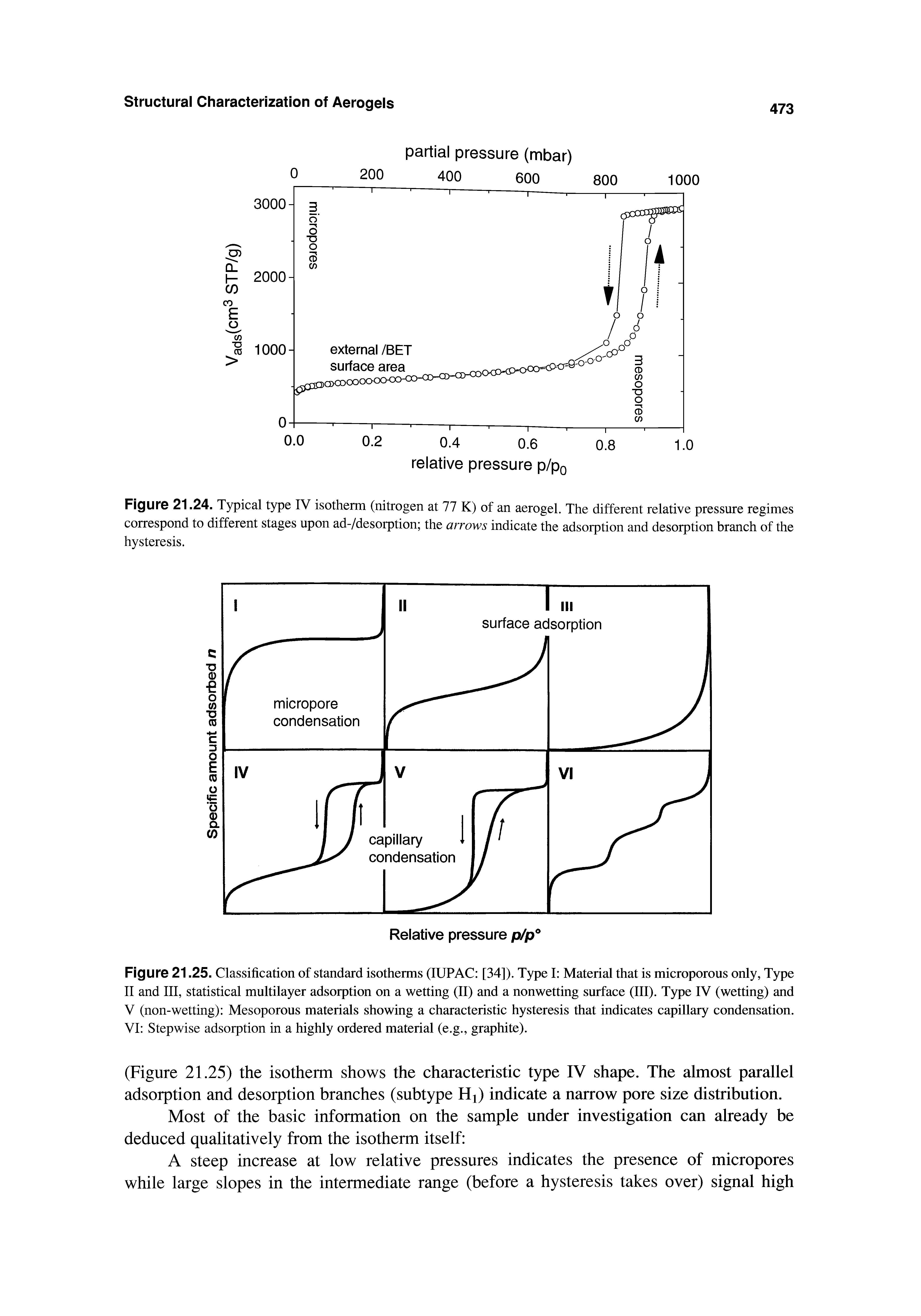 Figure 21.25. Classification of standard isotherms (lUPAC [34]). Type I Material that is microporous only, Type II and III, statistical multilayer adsorption on a wetting (II) and a nonwetting surface (III). Type IV (wetting) and V (non-wetting) Mesoporous materials showing a characteristic hysteresis that indicates capillary condensation. VI Stepwise adsorption in a highly ordered material (e.g., graphite).