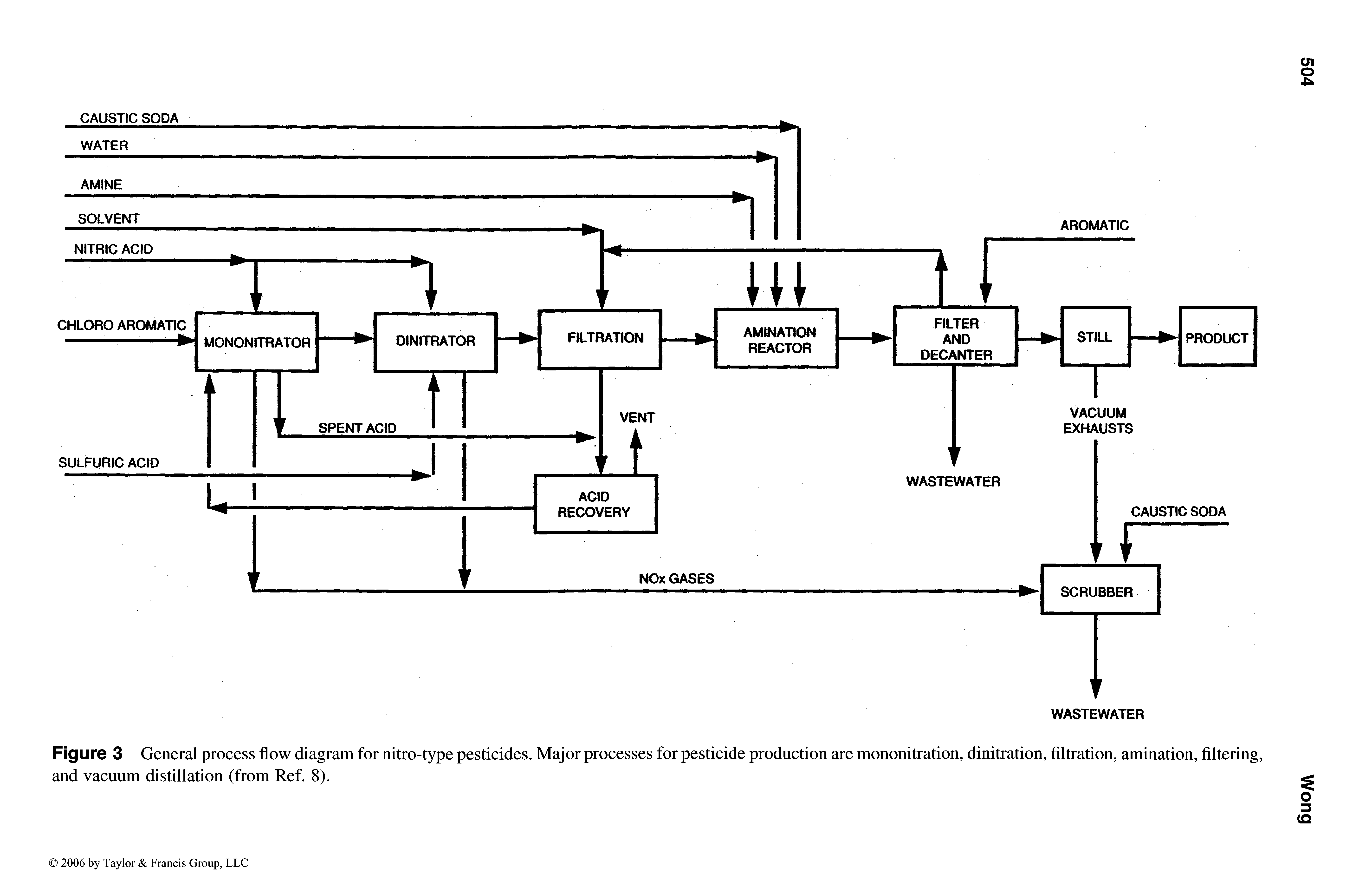 Figure 3 General process flow diagram for nitro-type pesticides. Major processes for pesticide production are mononitration, dinitration, filtration, amination, filtering, and vacuum distillation (from Ref. 8). ...
