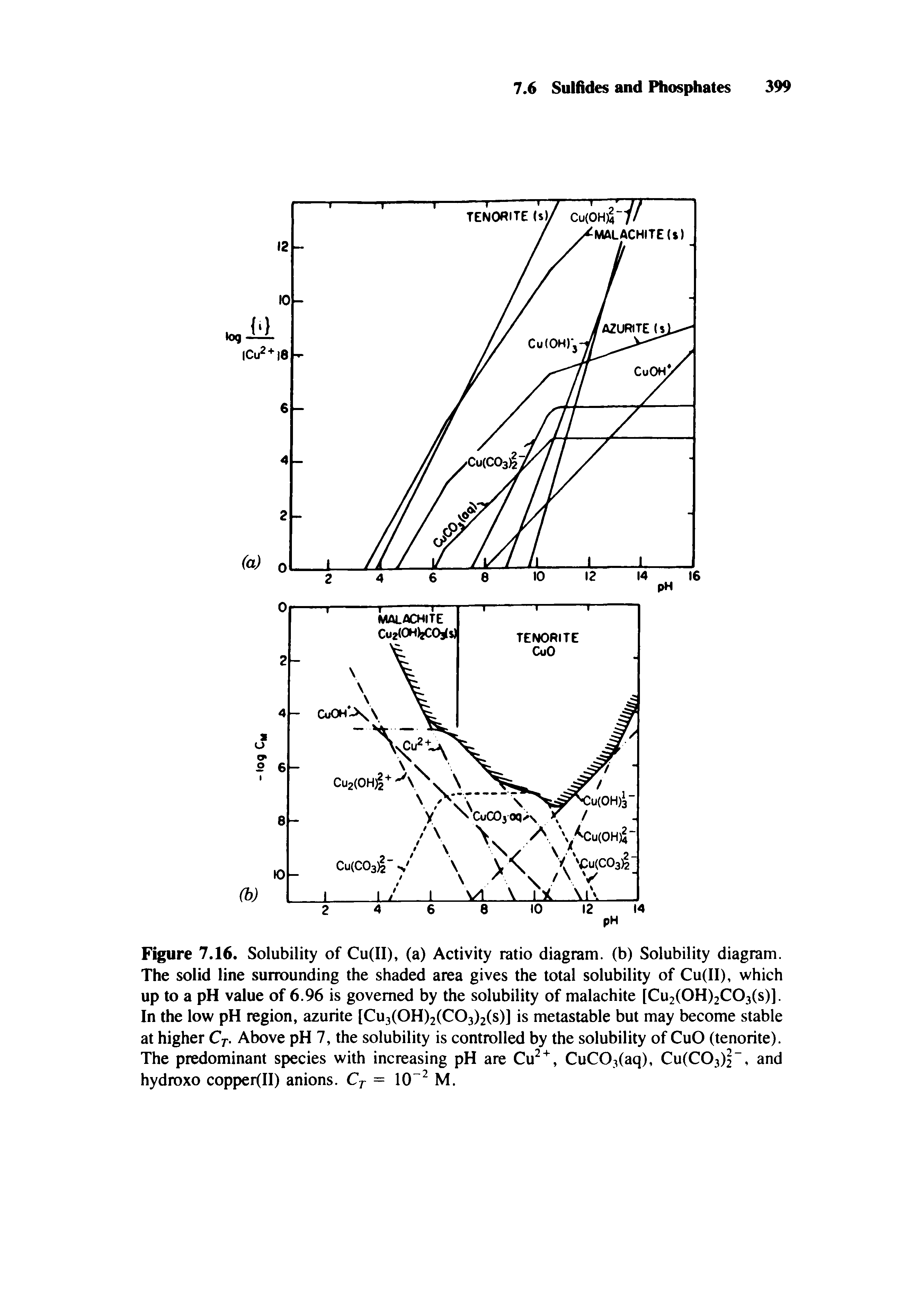 Figure 7.16. Solubility of Cu(II), (a) Activity ratio diagram, (b) Solubility diagram. The solid line surrounding the shaded area gives the total solubility of Cu(II), which up to a pH value of 6.96 is governed by the solubility of malachite [Cu2(0H)2C03(s)]. In the low pH region, azurite [Cu3(OH)2(C03)2(s)] is metastable but may become stable at higher C-j- Above pH 7, the solubility is controlled by the solubility of CuO (tenorite). The predominant species with increasing pH are CuC03(aq), Cu(C03)2 , and...