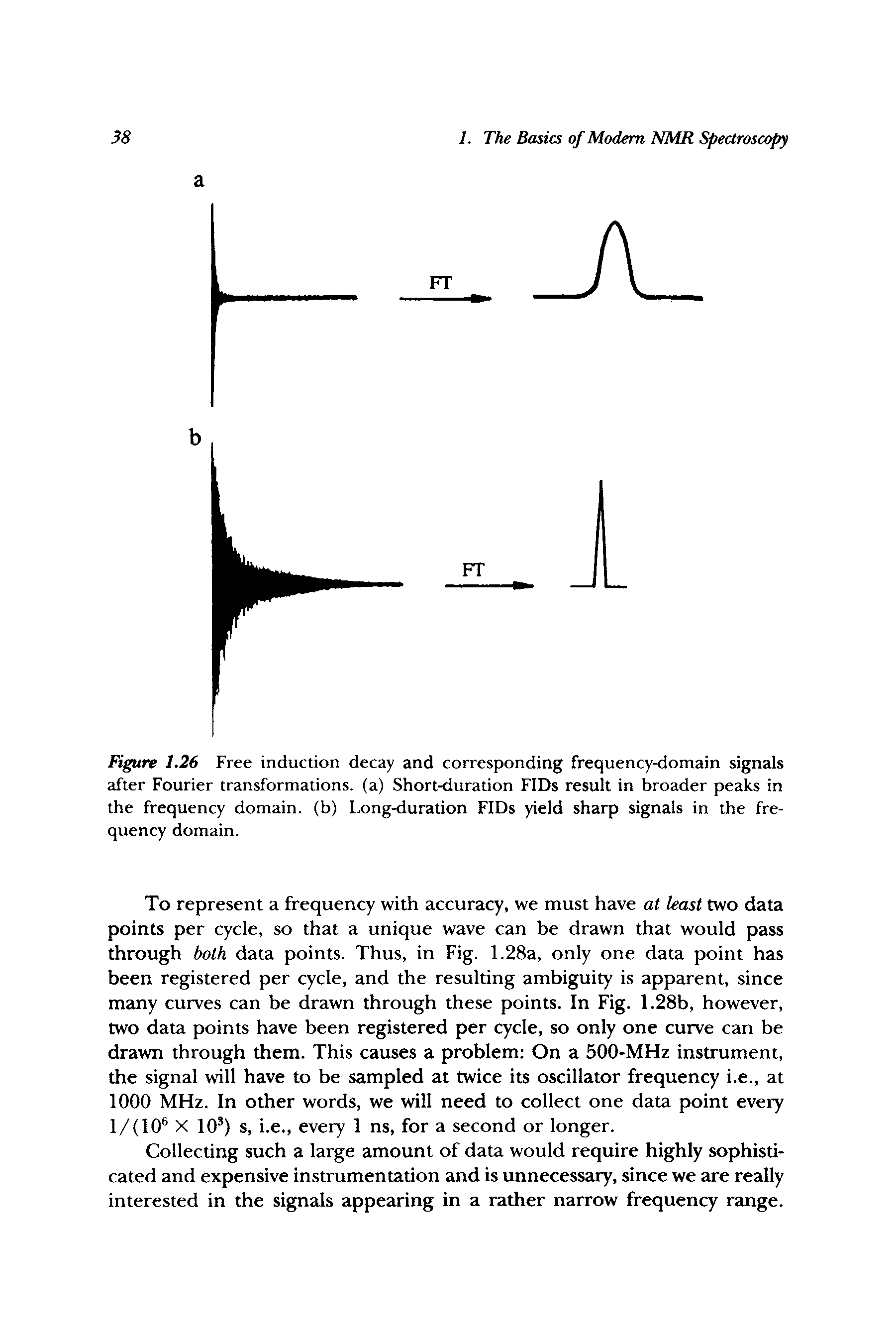 Figure 1.26 Free induction decay and corresponding frequency-domain signals after Fourier transformations, (a) Short-duration FIDs result in broader peaks in the frequency domain, (b) Long-duration FIDs yield sharp signals in the frequency domain.
