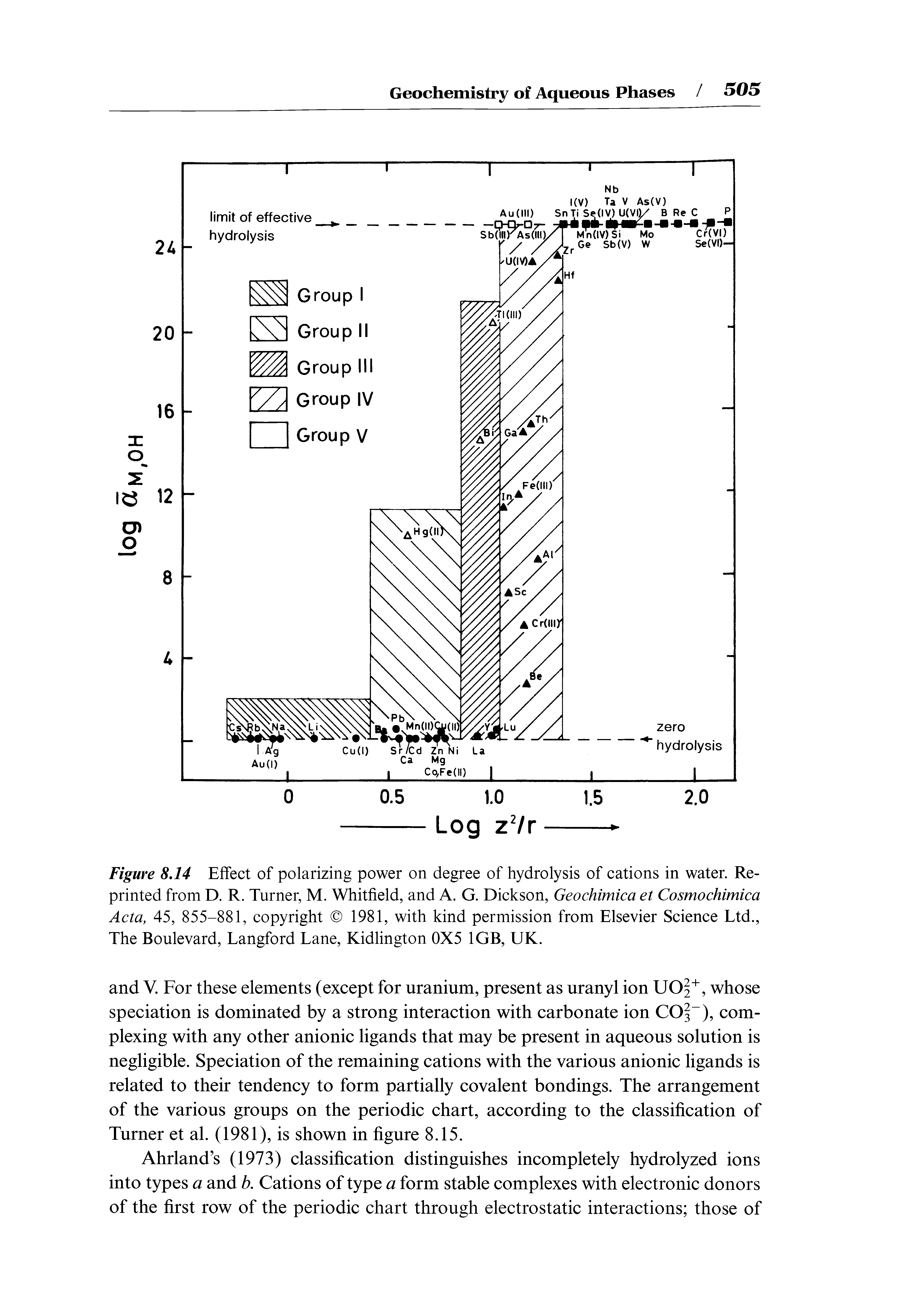 Figure 8.14 Effect of polarizing power on degree of hydrolysis of cations in water. Reprinted from D. R. Turner, M. Whitfield, and A. G. Dickson, Geochimica et Cosmochimica Acta, 45, 855-881, copyright 1981, with kind permission from Elsevier Science Ltd., The Boulevard, Langford Lane, Kidlington 0X5 1GB, UK.