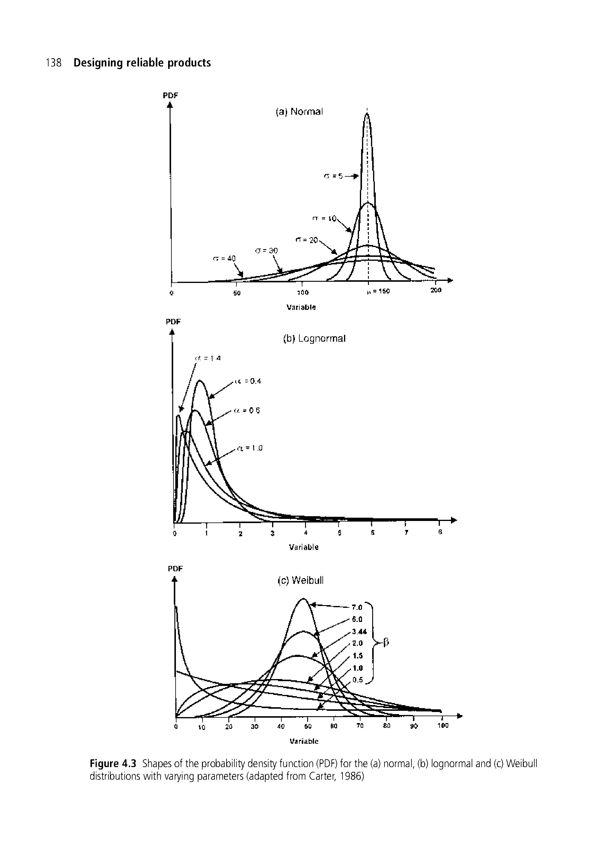 Figure 4.3 Shapes of the probability density function (PDF) for the (a) normal, (b) lognormal and (c) Weibull distributions with varying parameters (adapted from Carter, 1986)...