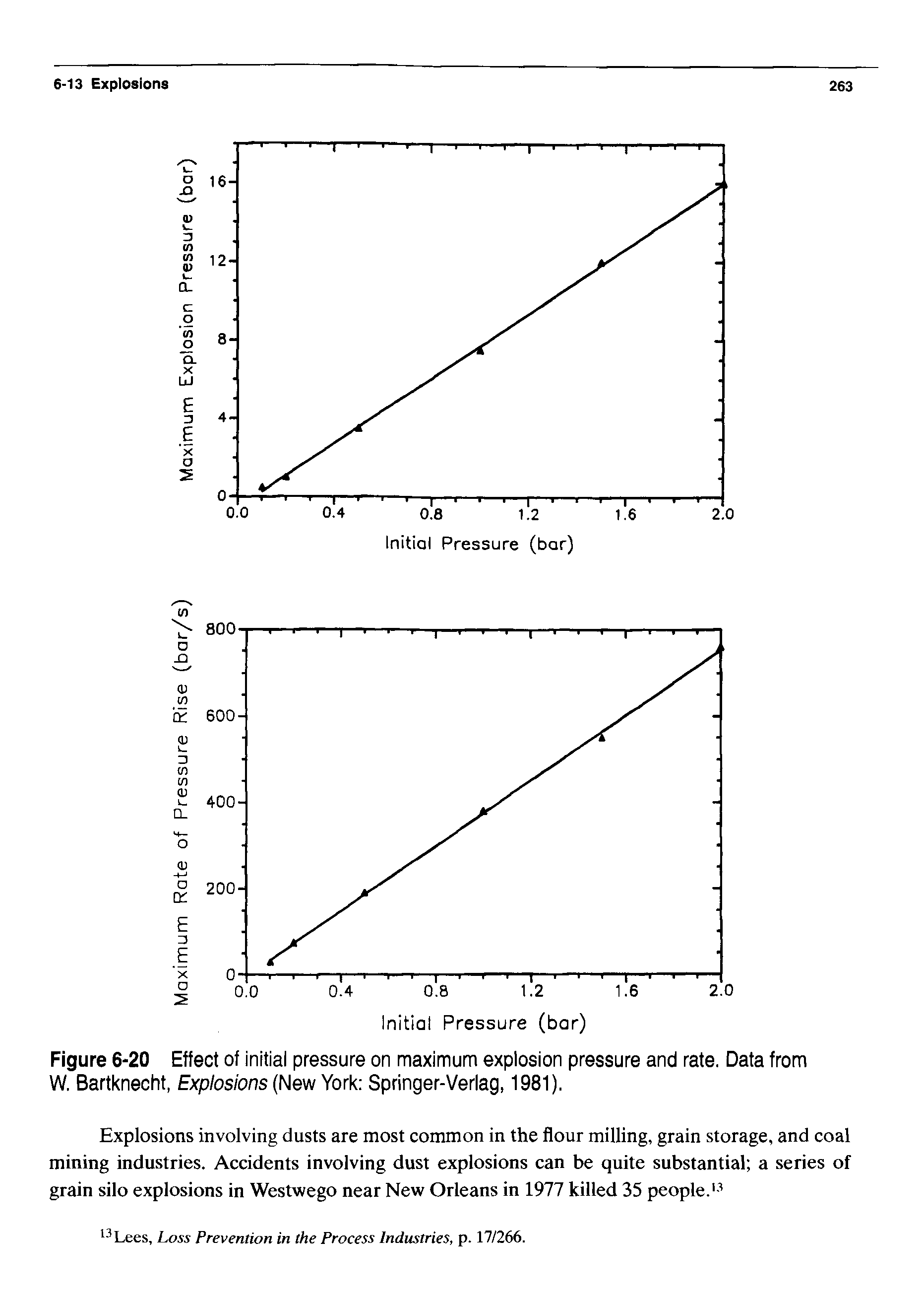 Figure 6-20 Effect of initial pressure on maximum explosion pressure and rate. Data from W. Bartknecht, Explosions (New York Springer-Verlag, 1981).