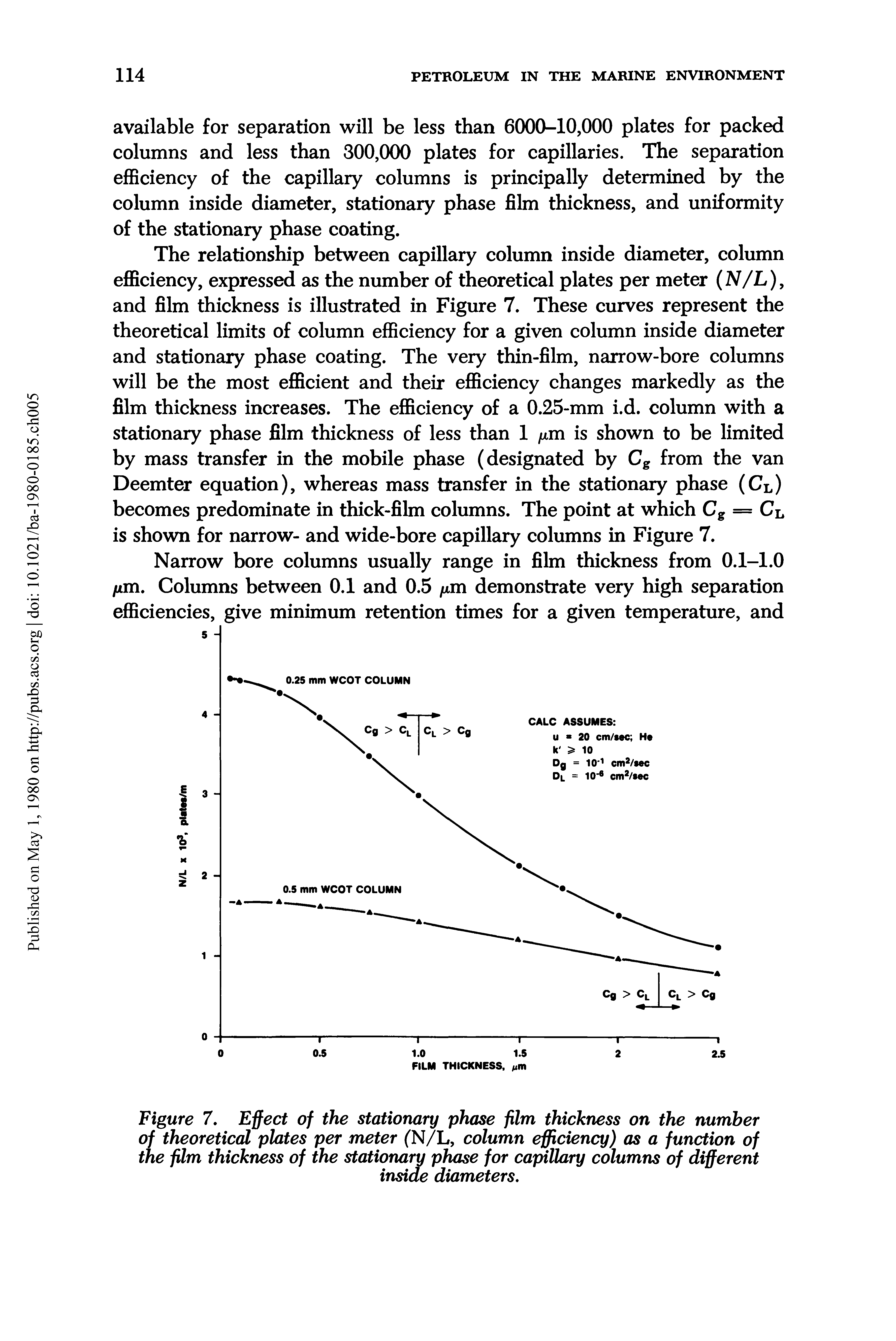 Figure 7. Effect of the stationary phase film thickness on the number of theoretical plates per meter (N/L, column efficiency) as a function of the film thickness of the stationary phase for capillary columns of different...