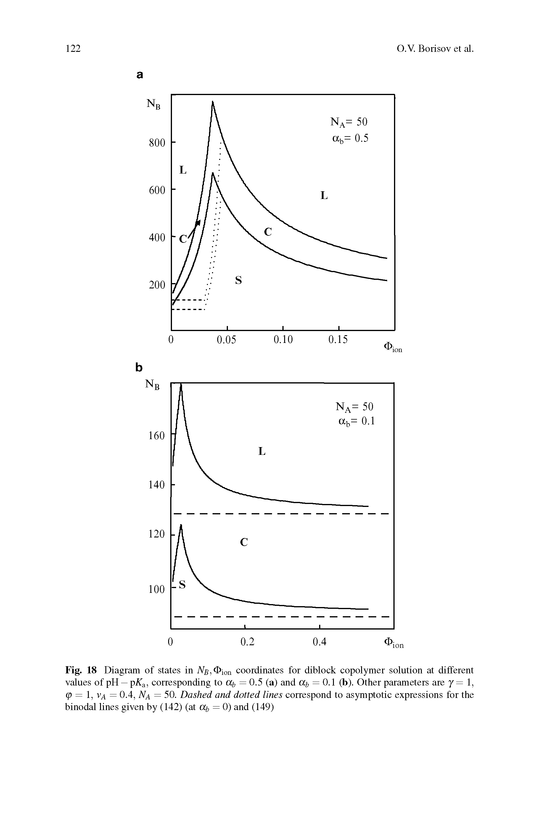 Fig. 18 Diagram of states in Nb, ion coordinates for diblock copolymer solution at different values of pH — p f, corresponding to Ui, =0.5 (a) and aj = 0.1 (b). Other parameters are 7=1, (p = 1, va = 0.4, Na = 50. Dashed and dotted lines correspond to asymptotic expressions for the binodal lines given by (142) (at = 0) and (149)...