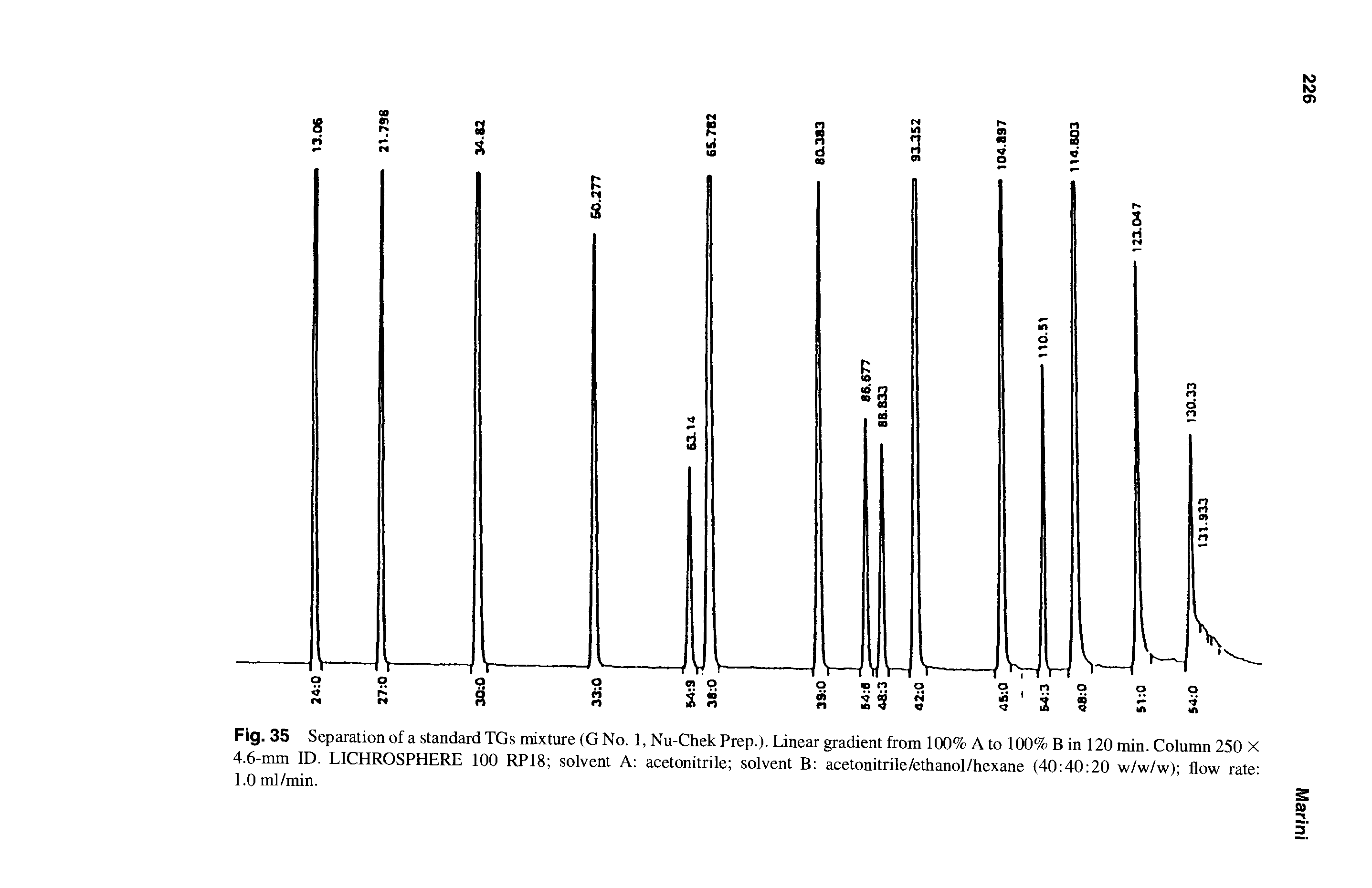 Fig. 35 Separation of a standard TGs mixture (G No. 1, Nu-ChekPrep.). Linear gradient from 100% A to 100% B in 120 min. Column 250 X 4.6-mm ID. LICHROSPHERE 100 RP18 solvent A acetonitrile solvent B acetonitrile/ethanol/hexane (40 40 20 w/w/w) flow rate l.Oml/min.
