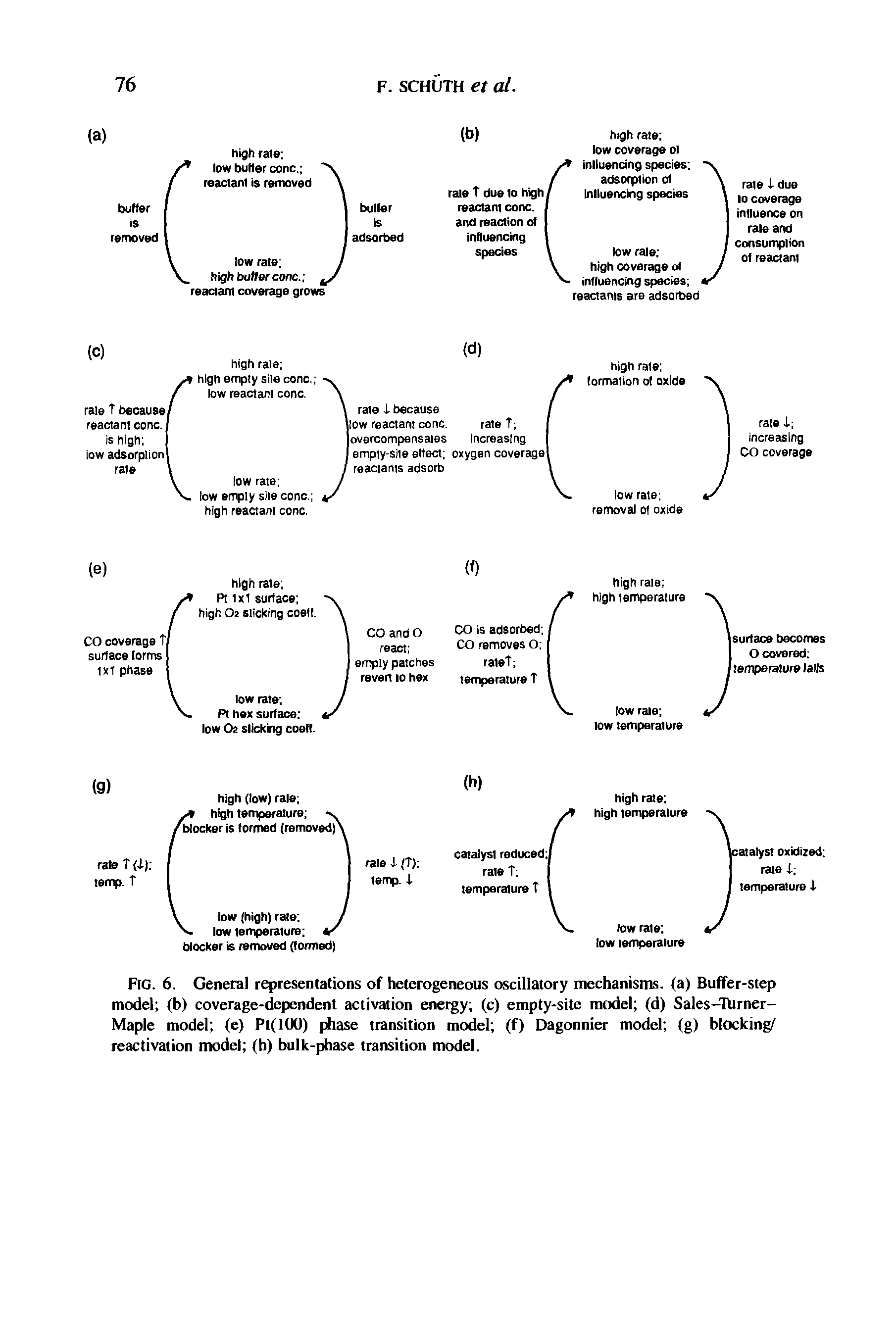 Fig. 6. General representations of heterogeneous oscillatory mechanisms, (a) Buffer-step model (b) coverage-dependent activation energy (c) empty-site model (d) Sales-TUrner-Maple model (e) Pt(lOO) phase transition model (f) Dagonnier model (g) blocking/ reactivation model (h) bulk-phase transition model.