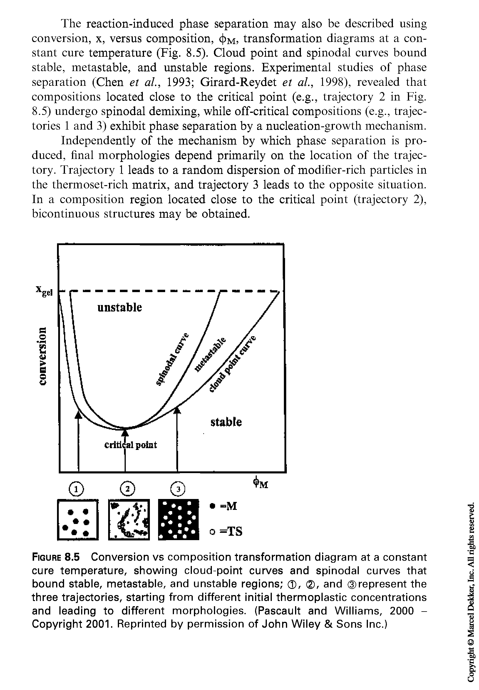 Figure 8.5 Conversion vs composition transformation diagram at a constant cure temperature, showing cloud-point curves and spinodal curves that bound stable, metastable, and unstable regions , , and represent the three trajectories, starting from different initial thermoplastic concentrations and leading to different morphologies. (Pascault and Williams, 2000 -Copyright 2001. Reprinted by permission of John Wiley Sons Inc.)...