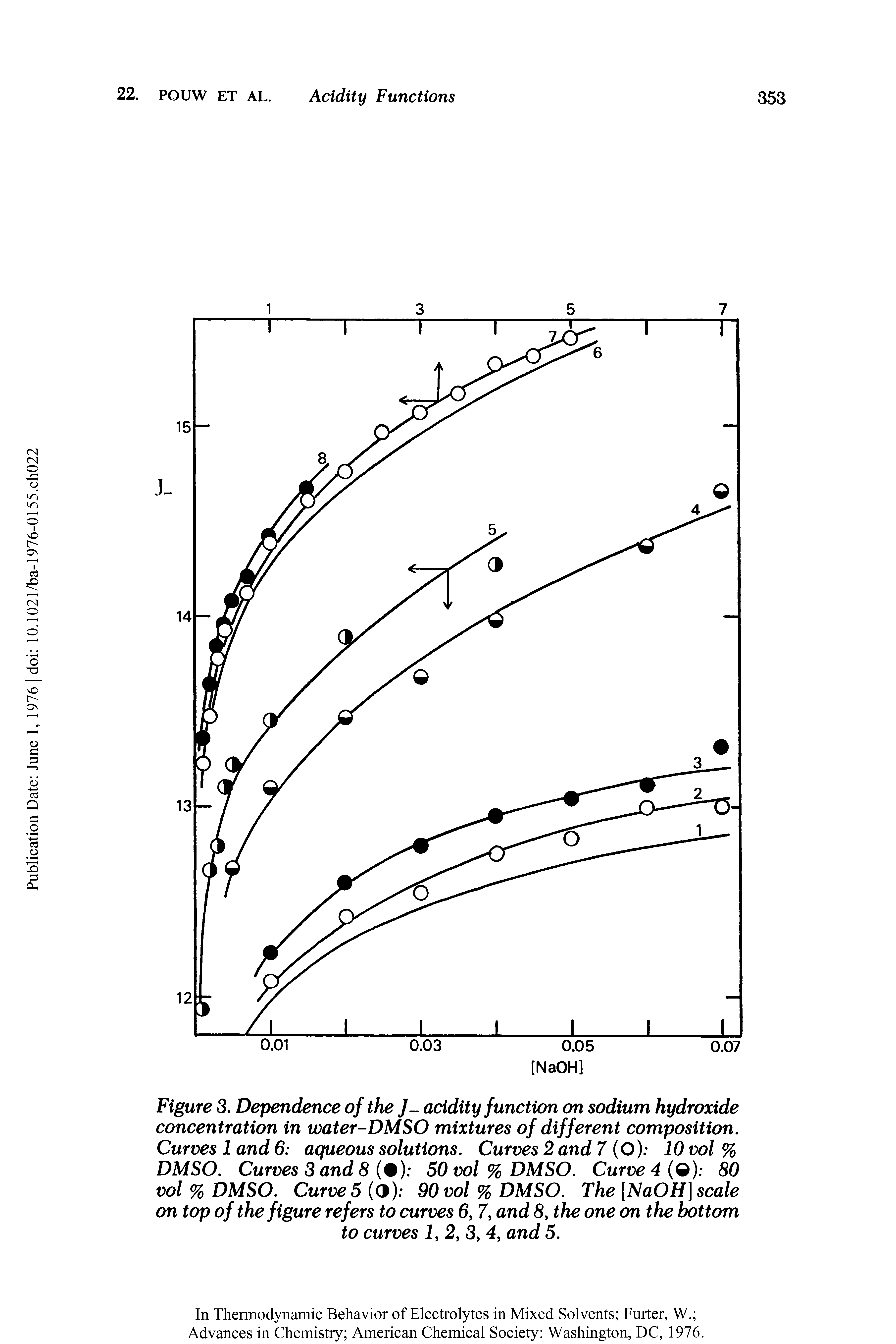 Figure 3. Dependence of the J- acidity function on sodium hydroxide concentration in water-DMSO mixtures of different composition. Curves 1 and 6 aqueous solutions. Curves 2 and 7 (O) 10 vol % DMSO. Curves 3 and 8 ( ) 50 vol % DMSO. Curve 4 ( ) 80 vol % DMSO. Curve 5 (3) 90 vol % DMSO. The [NaOH] scale on top of the figure refers to curves 6, 7, and 8, the one on the bottom to curves 1,2,3, 4, and 5.