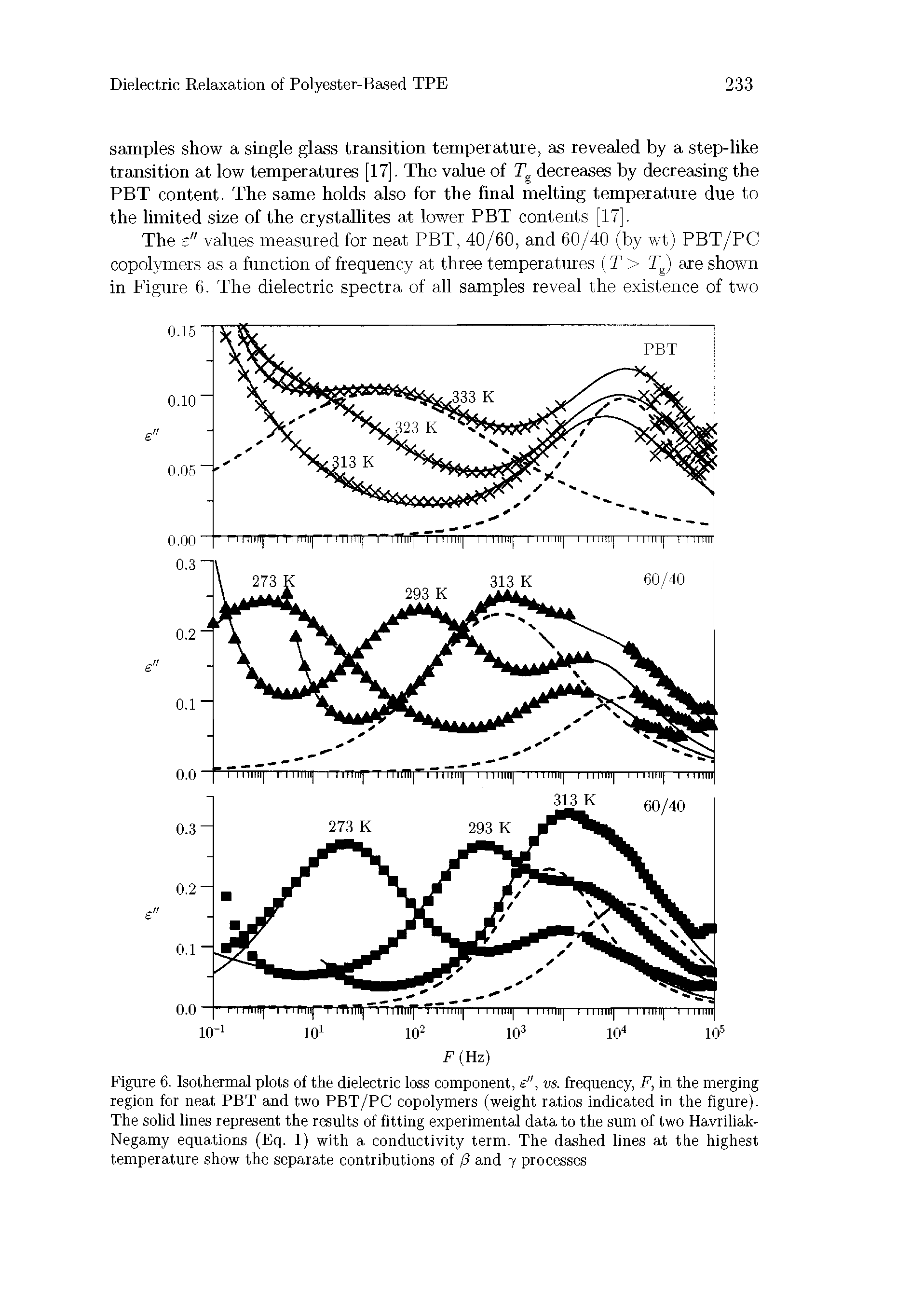 Figure 6. Isothermal plots of the dielectric loss component, e , vs. frequency, P, in the merging region for neat PBT and two PBT/PC copolymers (weight ratios indicated in the figure). The solid lines represent the results of fitting experimental data to the sum of two Havriliak-Negamy equations (Eq. 1) -ith a conductivity term. The dashed lines at the highest temperature show the separate contributions of (3 and 7 processes...
