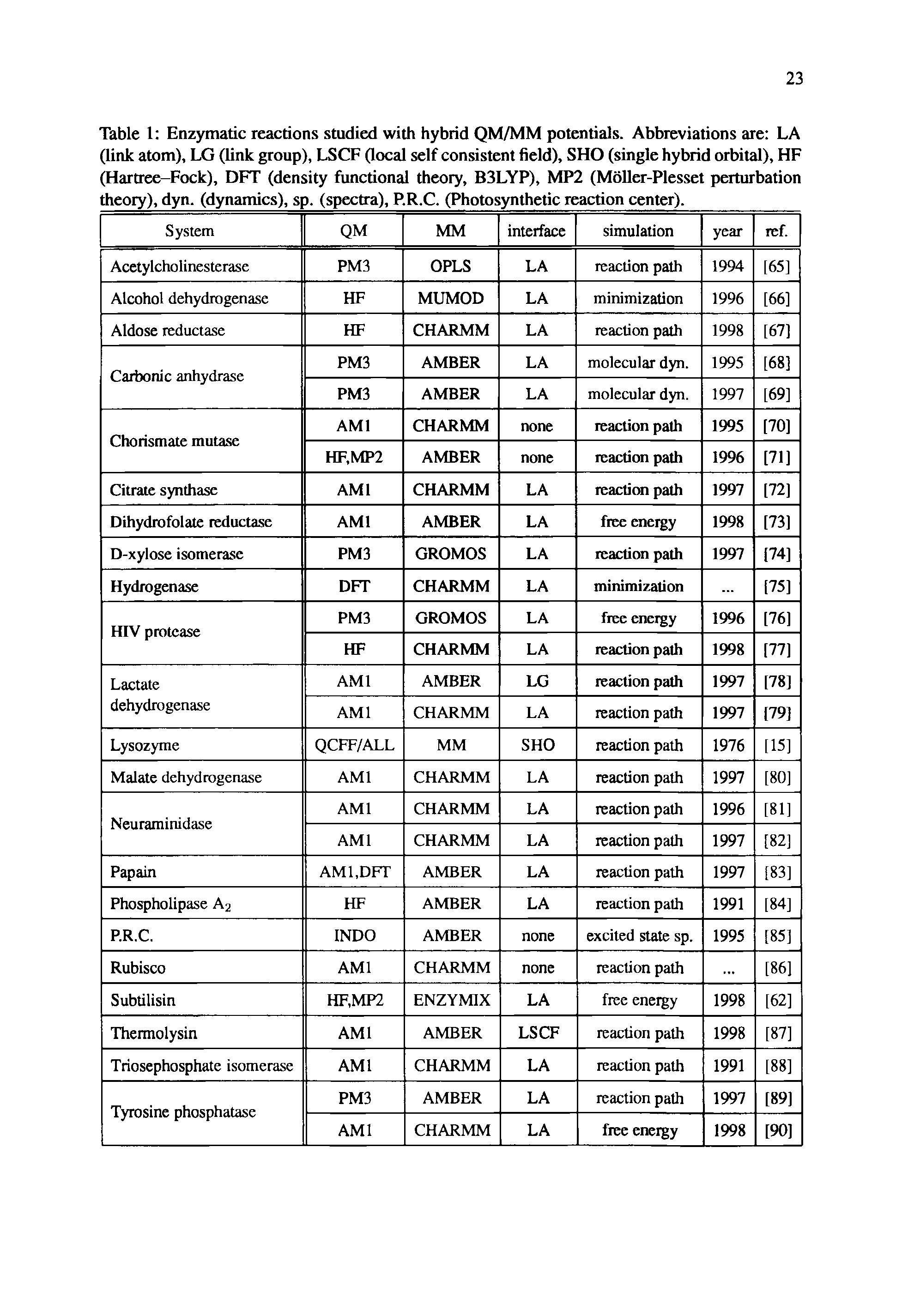 Table 1 Enzymatic reactions studied with hybrid QM/MM potentials. Abbreviations are LA (link atom), LG (link group), LSCF (local self consistent field), SHO (single hybrid orbital), HF (Hartree-Fock), DFT (density functional theory, B3LYP), MP2 (Moller-Plesset perturbation theory), dyn. (dynamics), sp. (spectra), P.R.C. (Photosynthetic reaction center).