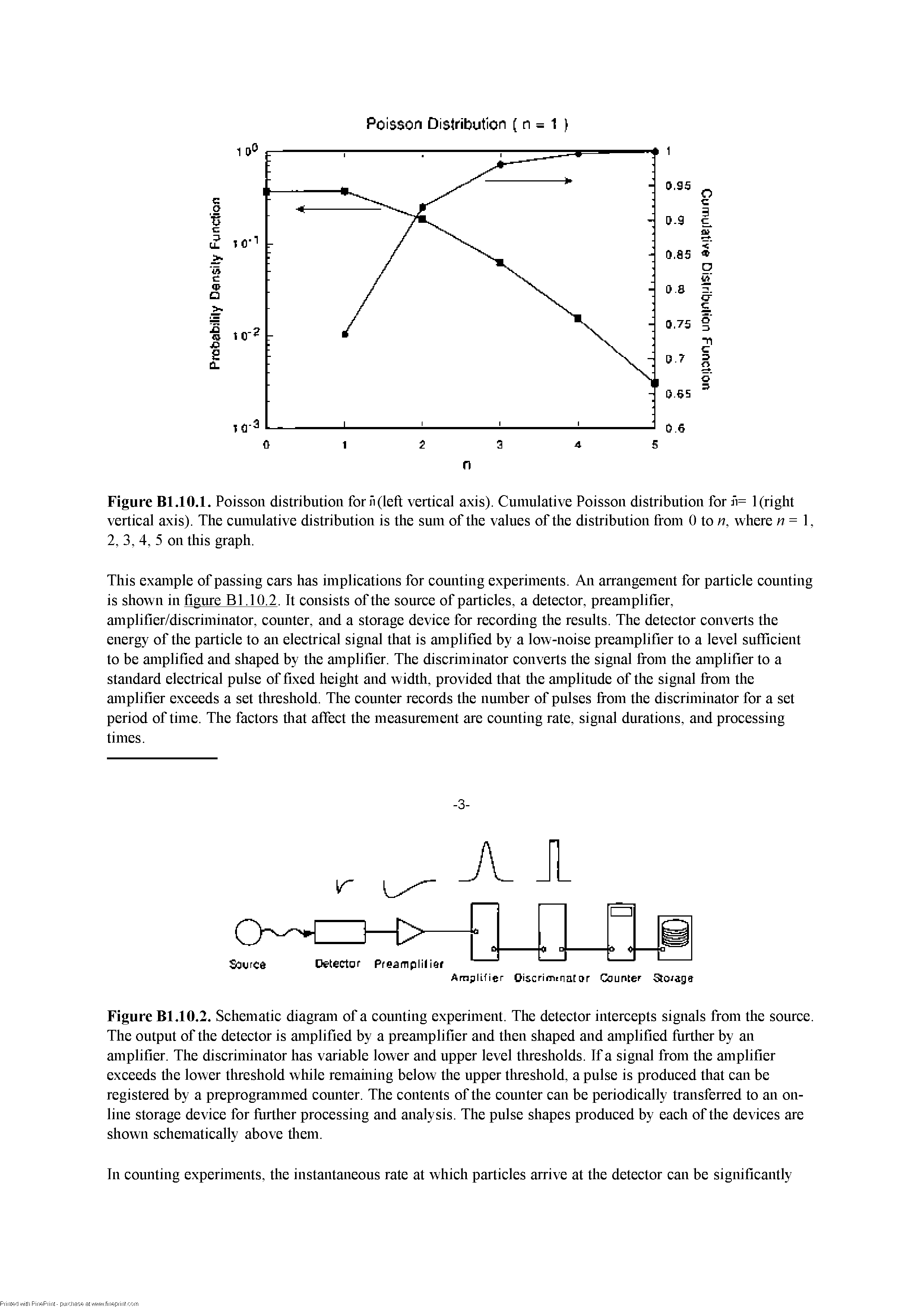 Figure Bl.10.2. Schematic diagram of a counting experiment. The detector intercepts signals from the source. The output of the detector is amplified by a preamplifier and then shaped and amplified friitlier by an amplifier. The discriminator has variable lower and upper level tliresholds. If a signal from the amplifier exceeds tlie lower tlireshold while remaming below the upper tlireshold, a pulse is produced that can be registered by a preprogrammed counter. The contents of the counter can be periodically transferred to an online storage device for fiirther processing and analysis. The pulse shapes produced by each of the devices are shown schematically above tlieni.