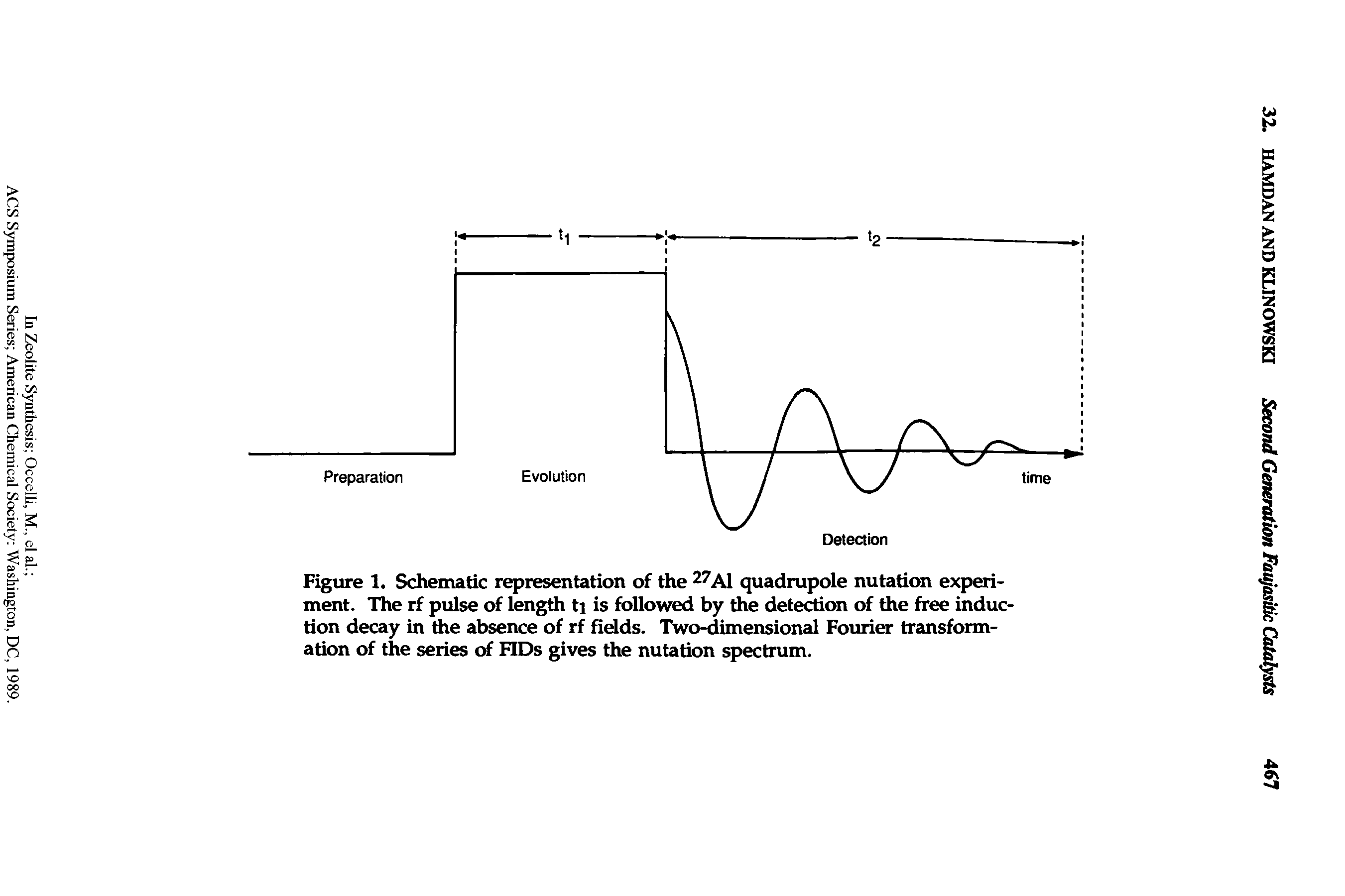 Figure 1. Schematic representation of the 27A1 quadrupole nutation experiment. The rf pulse of length ti is followed by the detection of the free induction decay in die absence of rf fields. Two-dimensional Fourier transformation of the series of FIDs gives the nutation spectrum.