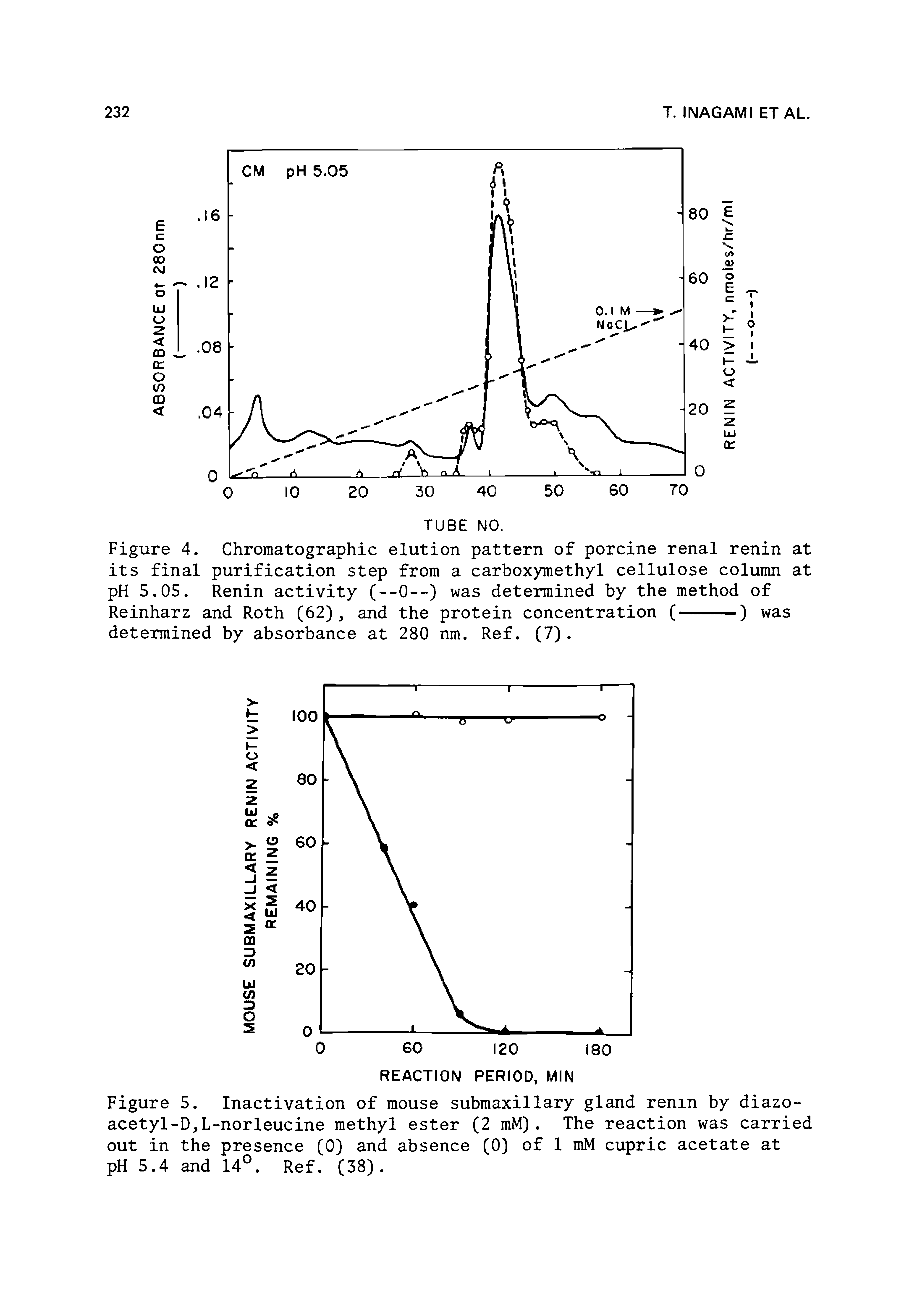 Figure 5. Inactivation of mouse submaxillary gland renin by diazo-acetyl-D,L-norleucine methyl ester (2 mM). The reaction was carried out in the presence (0) and absence (0) of 1 mM cupric acetate at pH 5.4 and 14°. Ref. (38). ...