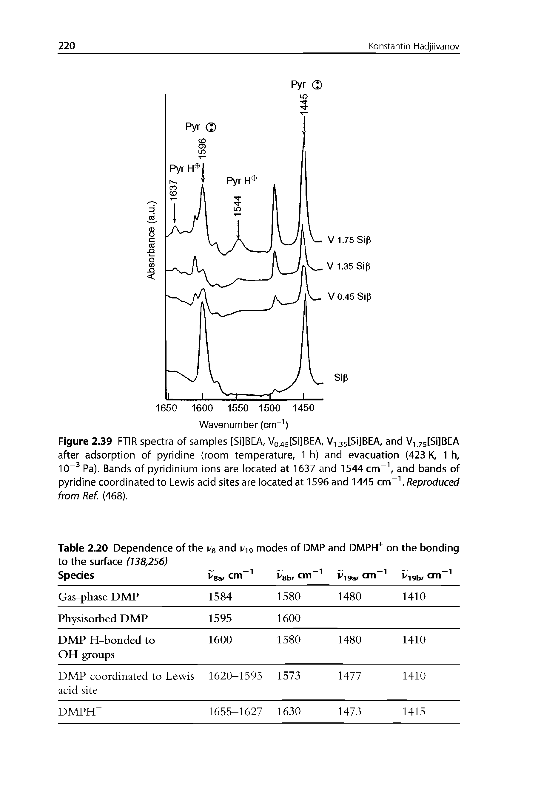 Figure 2.39 FTIR spectra of samples [Si]BEA, Vo.45[Si]BEA, V,35[Si]BEA, and VusfSilBEA after adsorption of pyridine (room temperature, 1 h) and evacuation (423 K, 1 h, 10 Pa). Bands of pyridinium ions are located at 1637 and 1544 cm and bands of pyridine coordinated to Lewis acid sites are located at 1596 and 1445 cm. Reproduced from Ref. (468).
