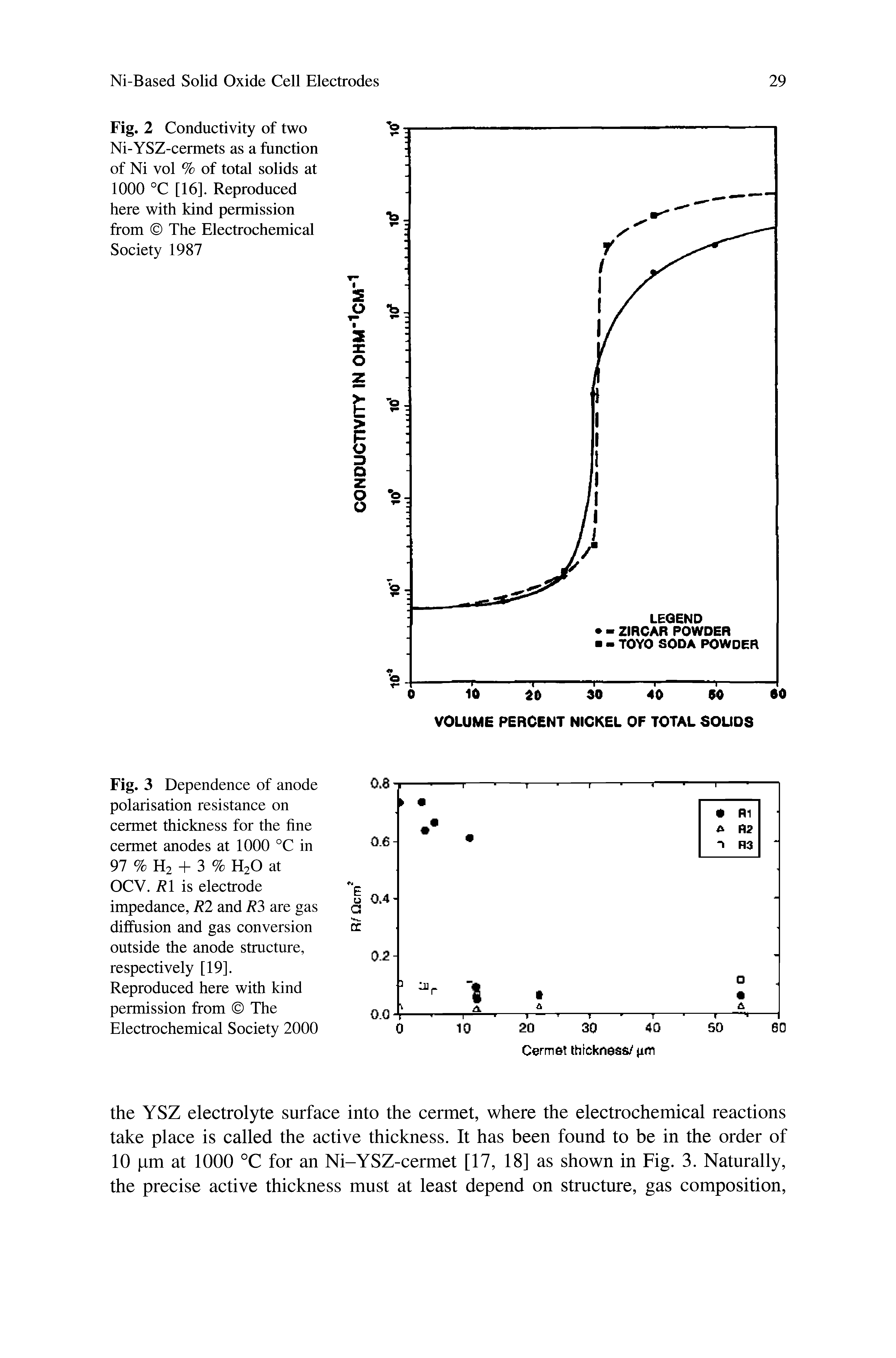 Fig. 3 Dependence of anode polarisation resistance on cermet thickness for the fine cermet anodes at 1000 °C in 97 % H2 + 3 % H2O at OCV. R1 is electrode impedance, R2 and R3 are gas diffusion and gas conversion outside the anode structure, respectively [19].