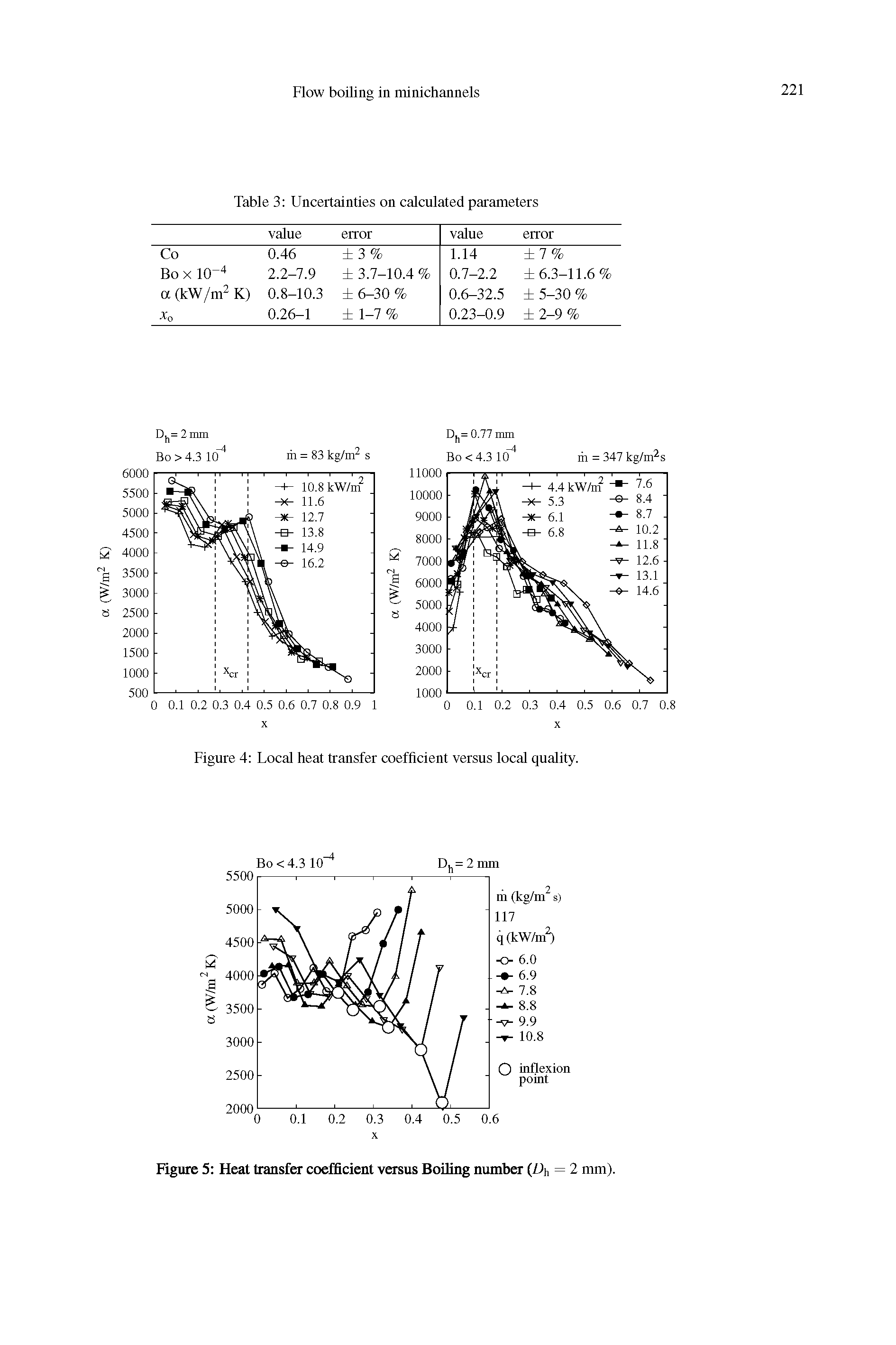 Figure 5 Heat transfer coefficient versus Boiling number (Dh = 2 mm).