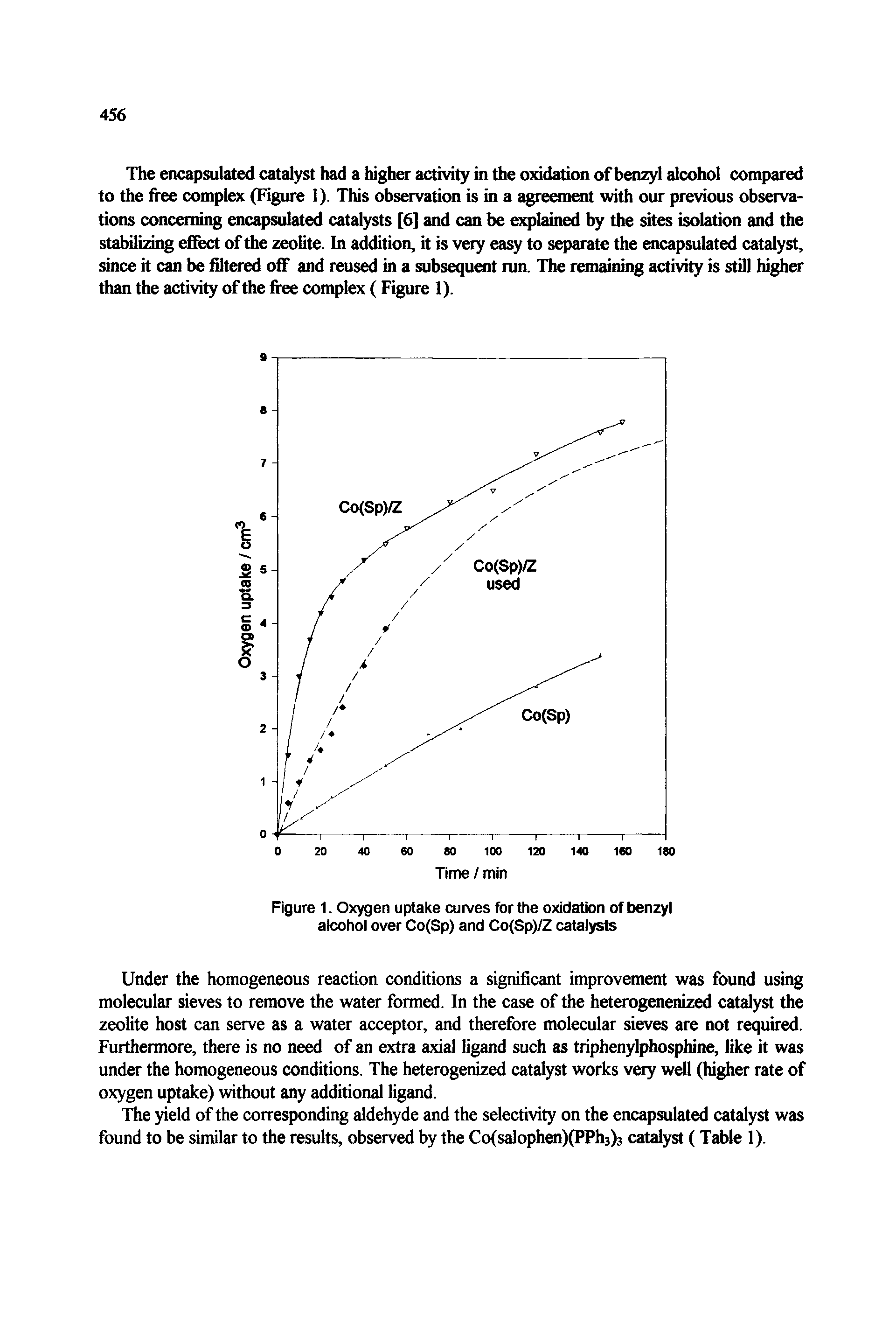 Figure 1. Oxygen uptake curves for the oxidation of benzyl alcohol over Co(Sp) and Co(Sp)/Z catalysts...