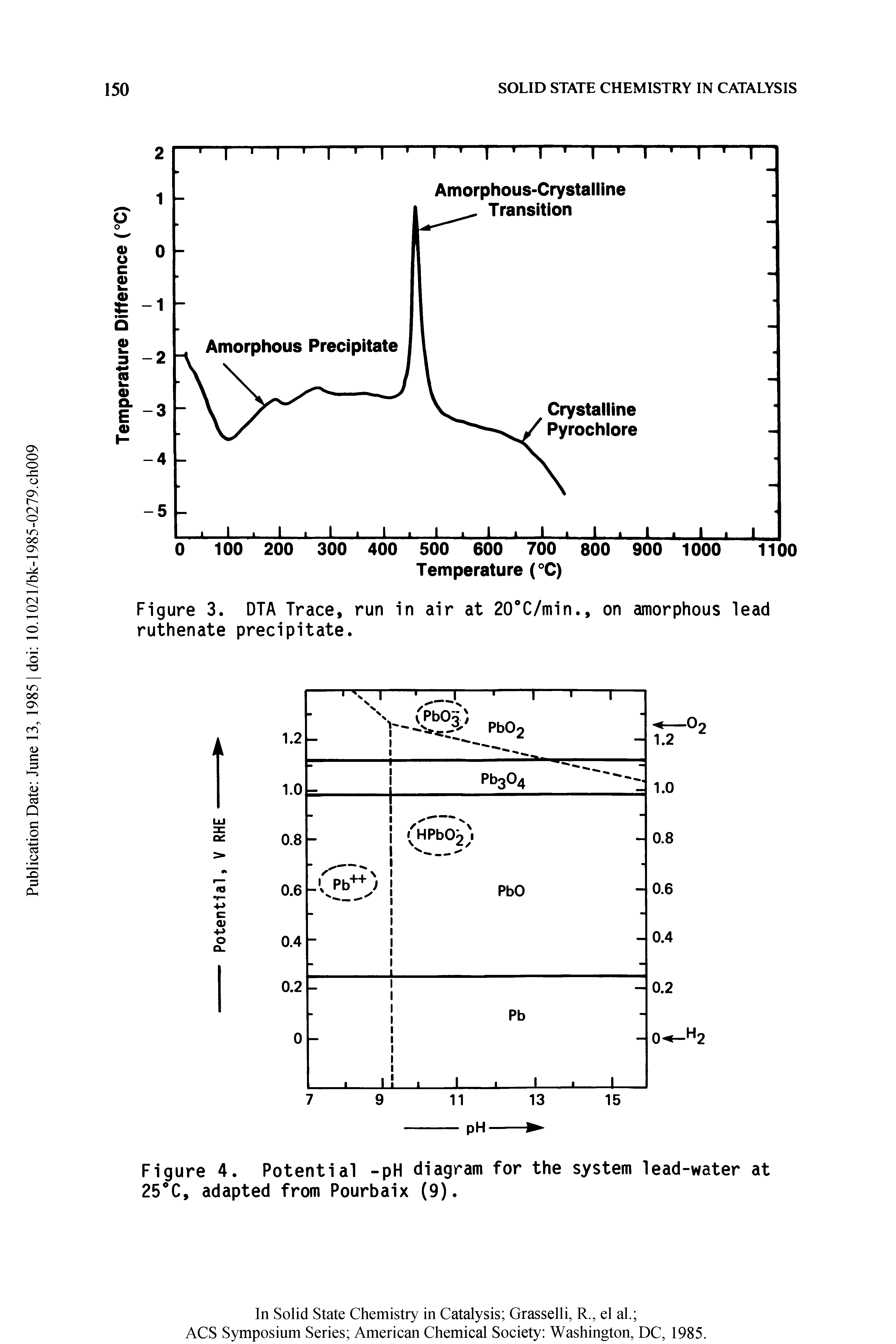 Figure 3. DTA Trace, run in air at 2O C/min., on amorphous lead ruthenate precipitate.