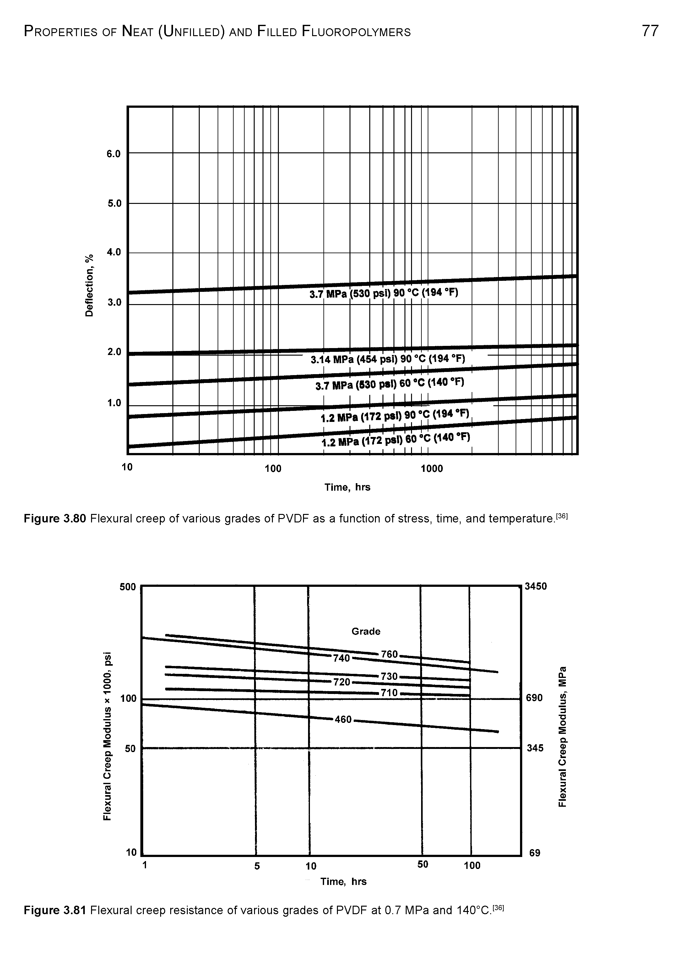 Figure 3.80 Flexural creep of various grades of PVDF as a function of stress, time, and temperature.