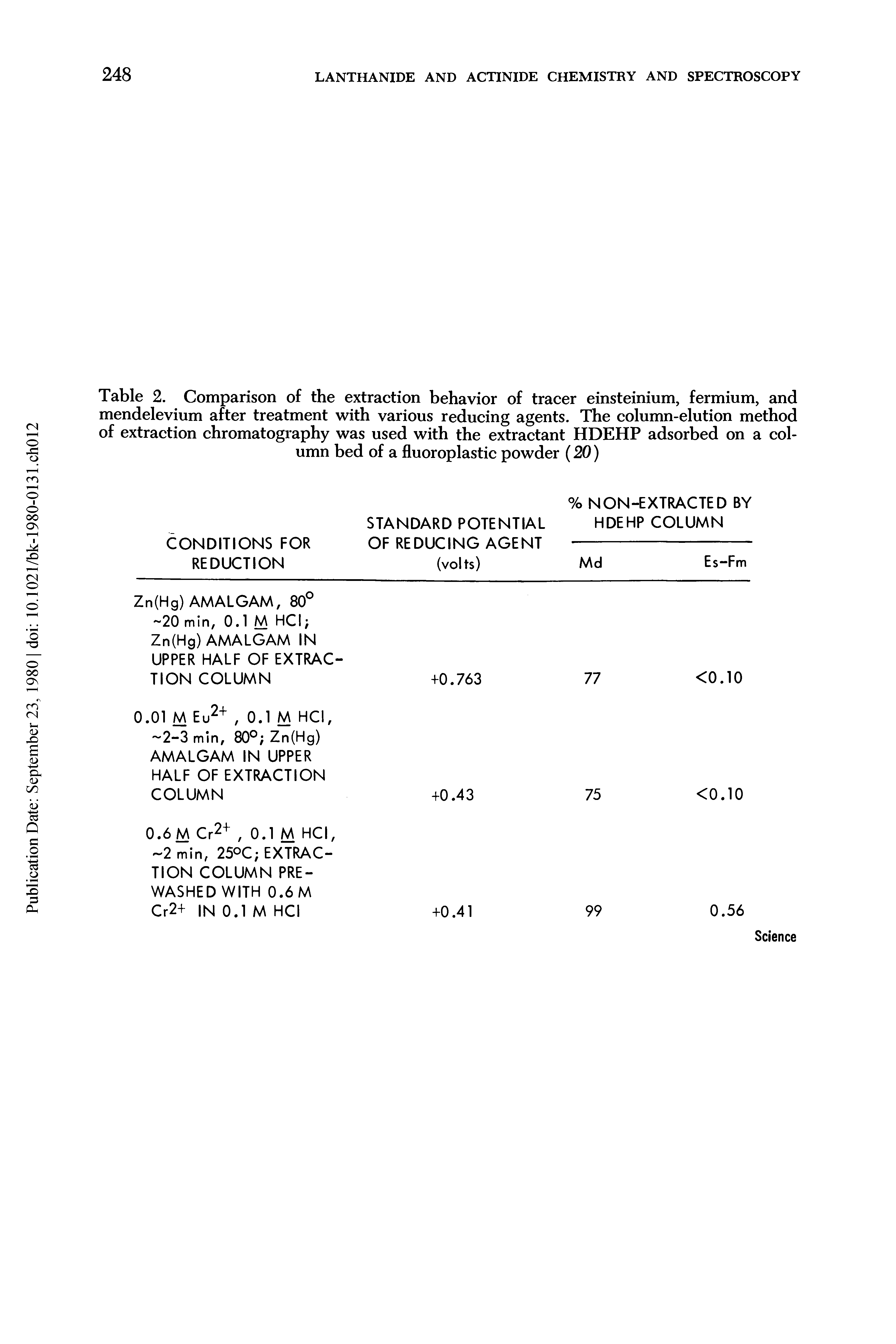 Table 2. Comparison of the extraction behavior of tracer einsteinium, fermium, and mendelevium after treatment with various reducing agents. The column-elution method of extraction chromatography was used with the extractant HDEHP adsorbed on a column bed of a fluoroplastic powder (20)...