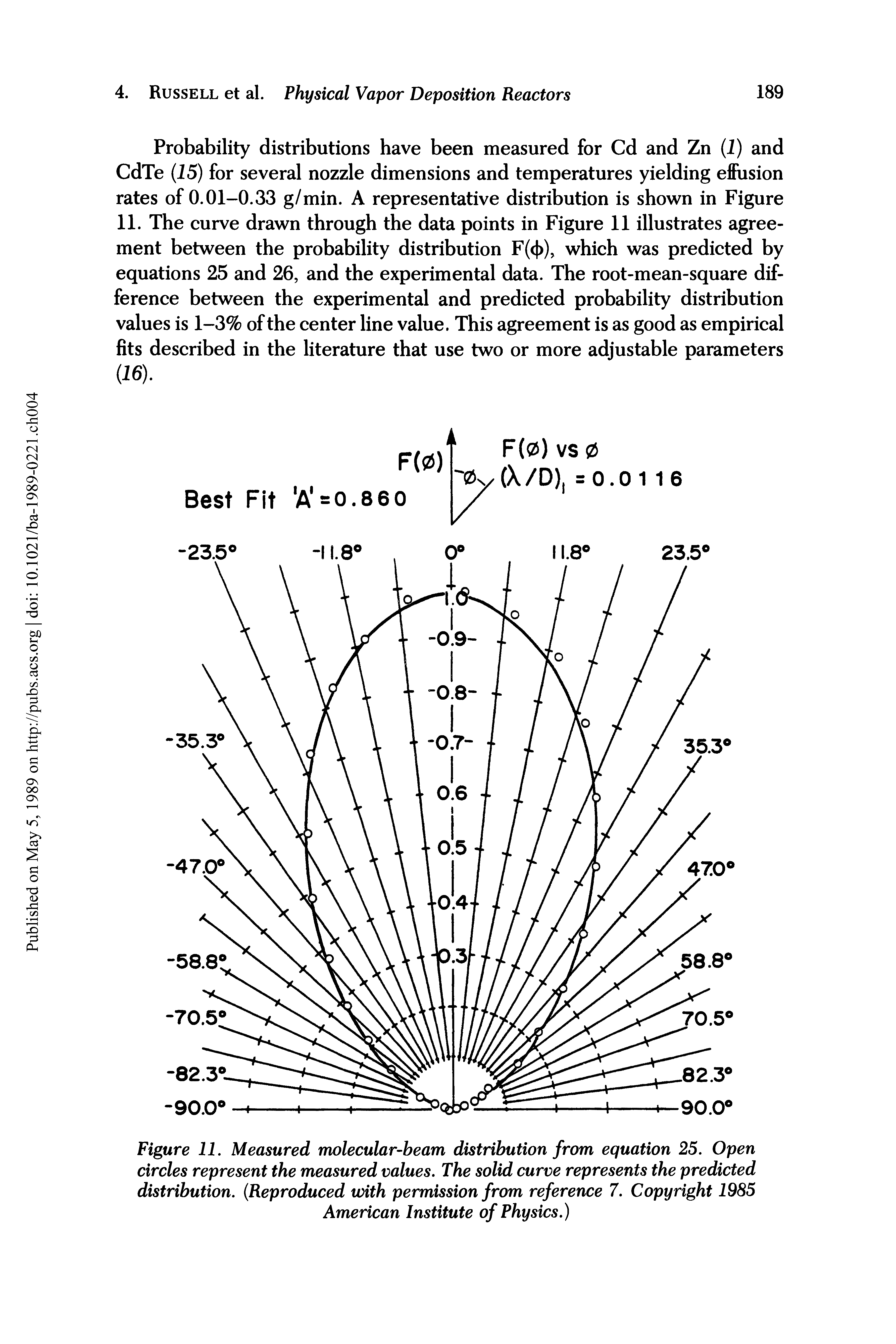 Figure 11. Measured molecular-beam distribution from equation 25. Open circles represent the measured values. The solid curve represents the predicted distribution. (Reproduced with permission from reference 1. Copyright 1985 American Institute of Physics.)...