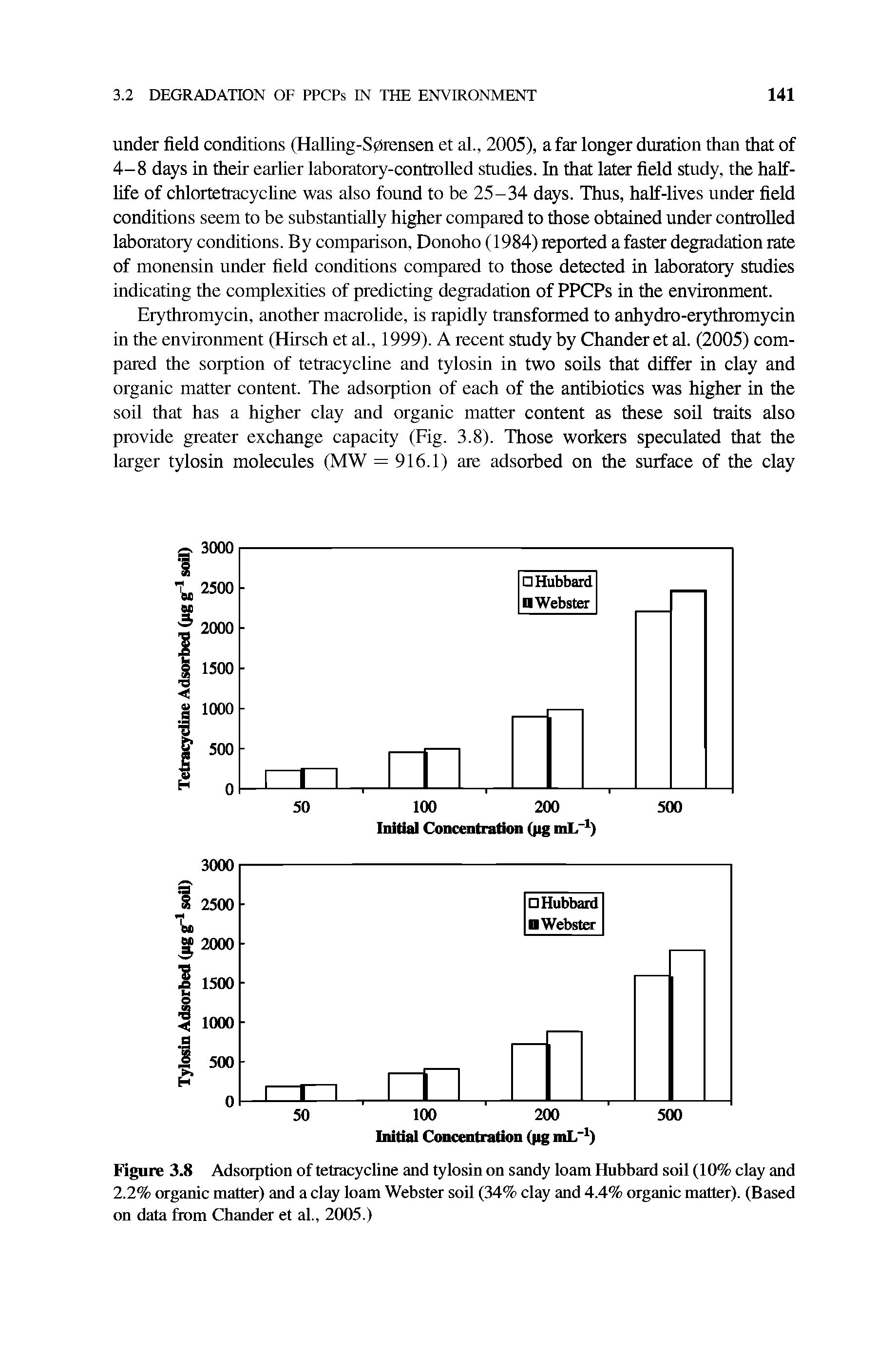 Figure 3.8 Adsorption of tetracycline and tylosin on sandy loam Hubbard soil (10% clay and 2.2% organic matter) and a clay loam Webster soil (34% clay and 4.4% organic matter). (Based on data from Cbander et al., 2005.)...