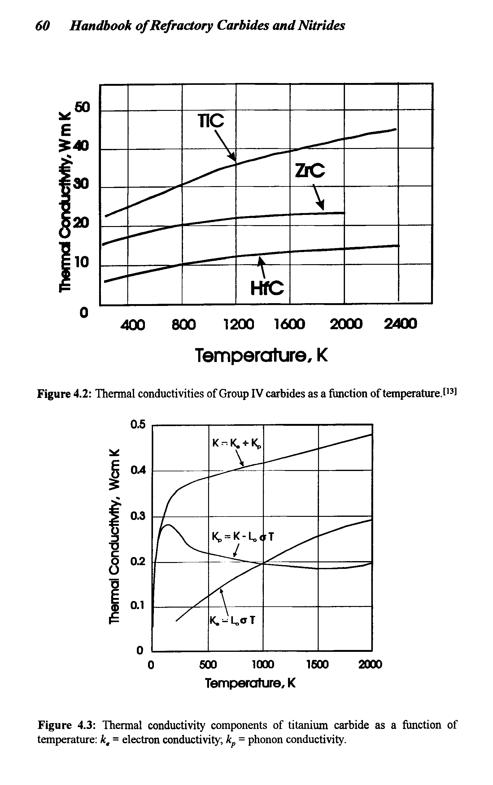 Figure 4.3 Thermal conductivity components of titanium carbide as a function of temperature k, = electron conductivity, k = phonon conductivity.