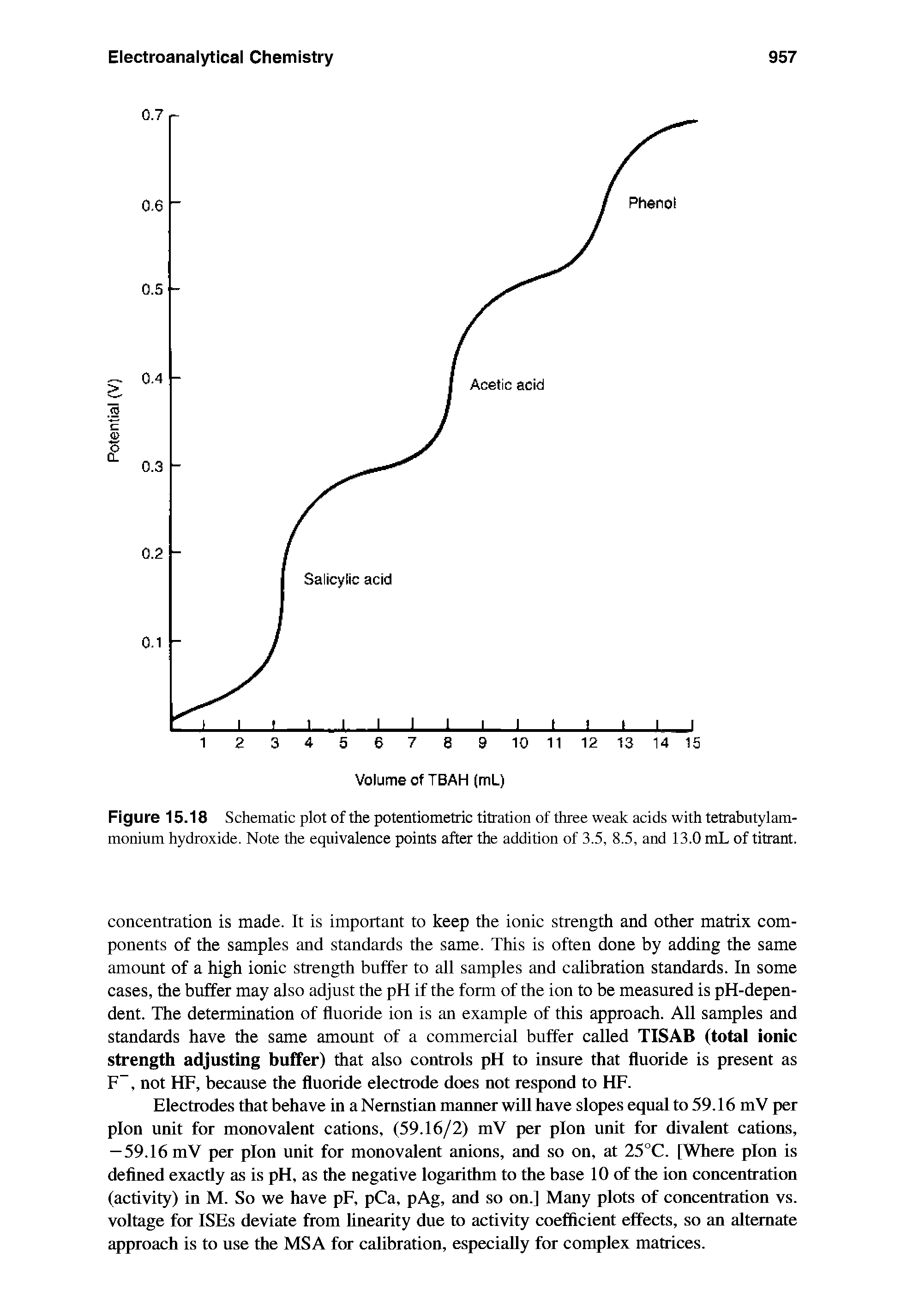 Figure 15.18 Schematic plot of the potentiometric titration of three weak acids with tetrabutylam-monium hydroxide. Note the equivalence points after the addition of 3.5, 8.5, and 13.0 mL of titrant.
