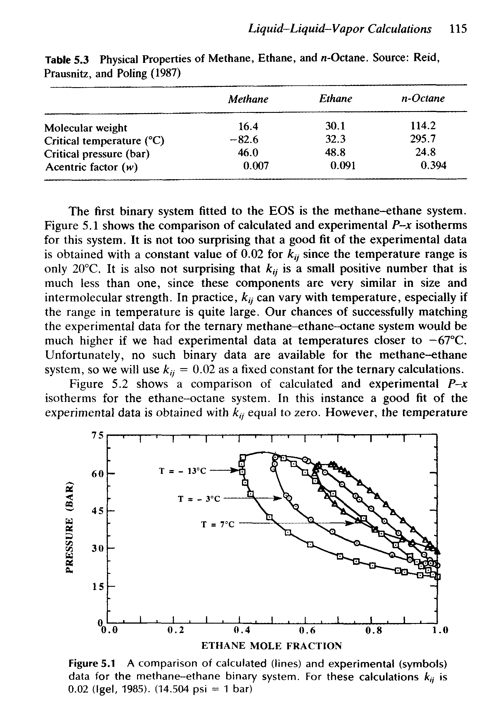 Figure 5.1 A comparison of calculated (lines) and experimental (symbols) data for the methane-ethane binary system. For these calculations k) is 0.02 (Igel, 1985). (14.504 psi = 1 bar)...