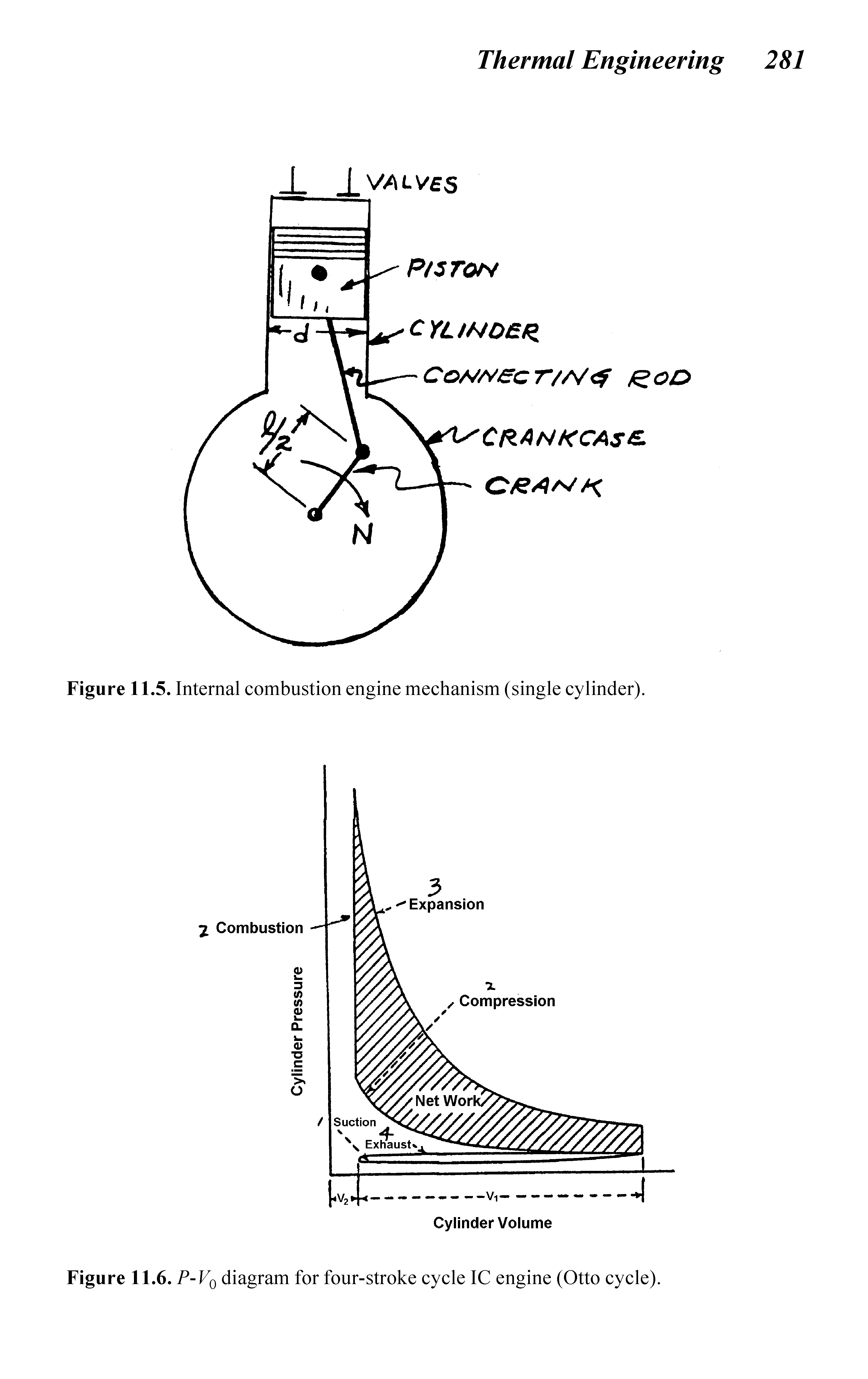 Figure 11.6. P-Vq diagram for four-stroke cycle IC engine (Otto cycle).