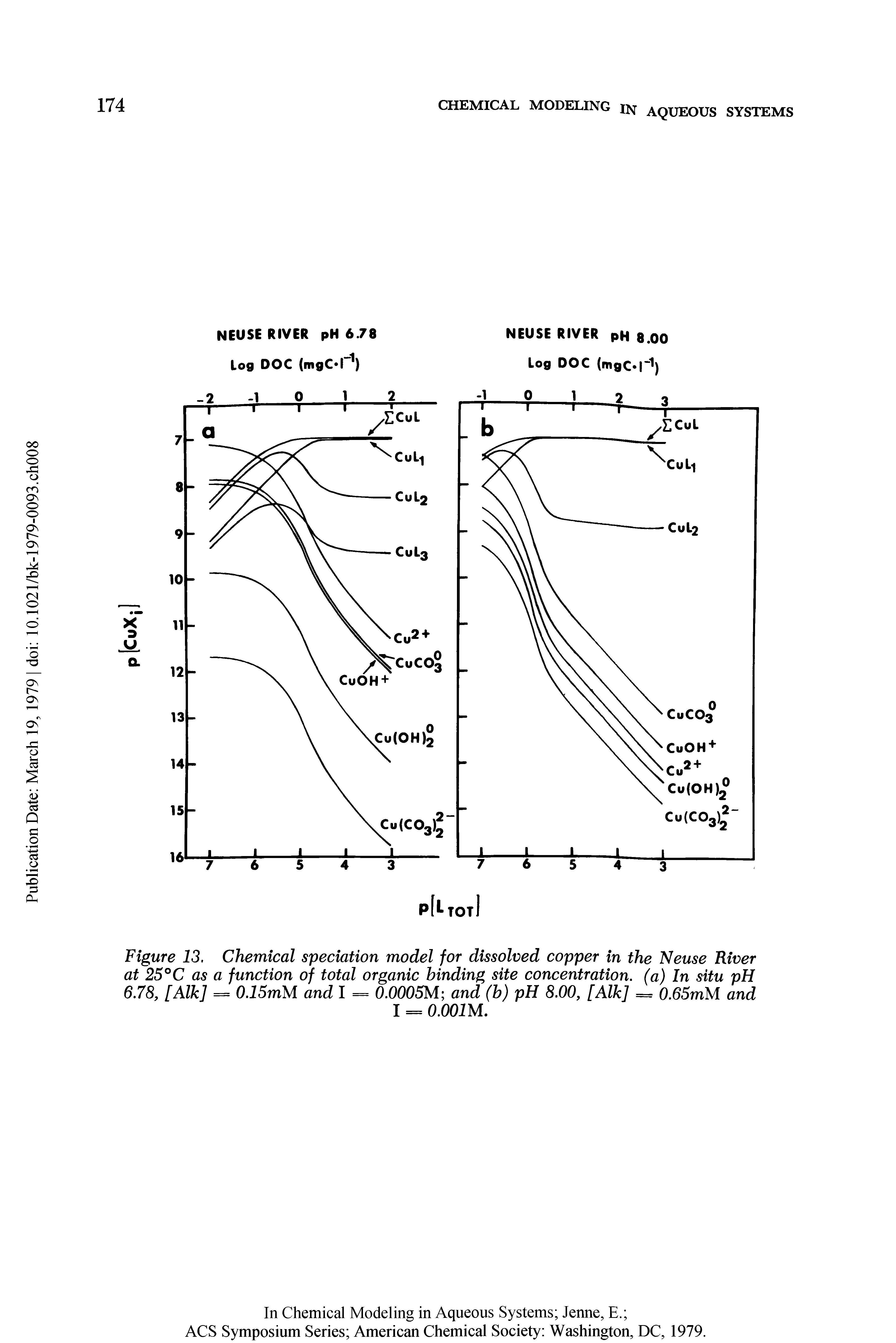 Figure 13. Chemical speciation model for dissolved copper in the Neuse River at 25°C as a function of total organic binding site concentration, (a) In situ pH 6.78, [Aik] = O.lSmM and I = 0.0005M and (b) pH 8.00, [Aik] = 0.65mM and...