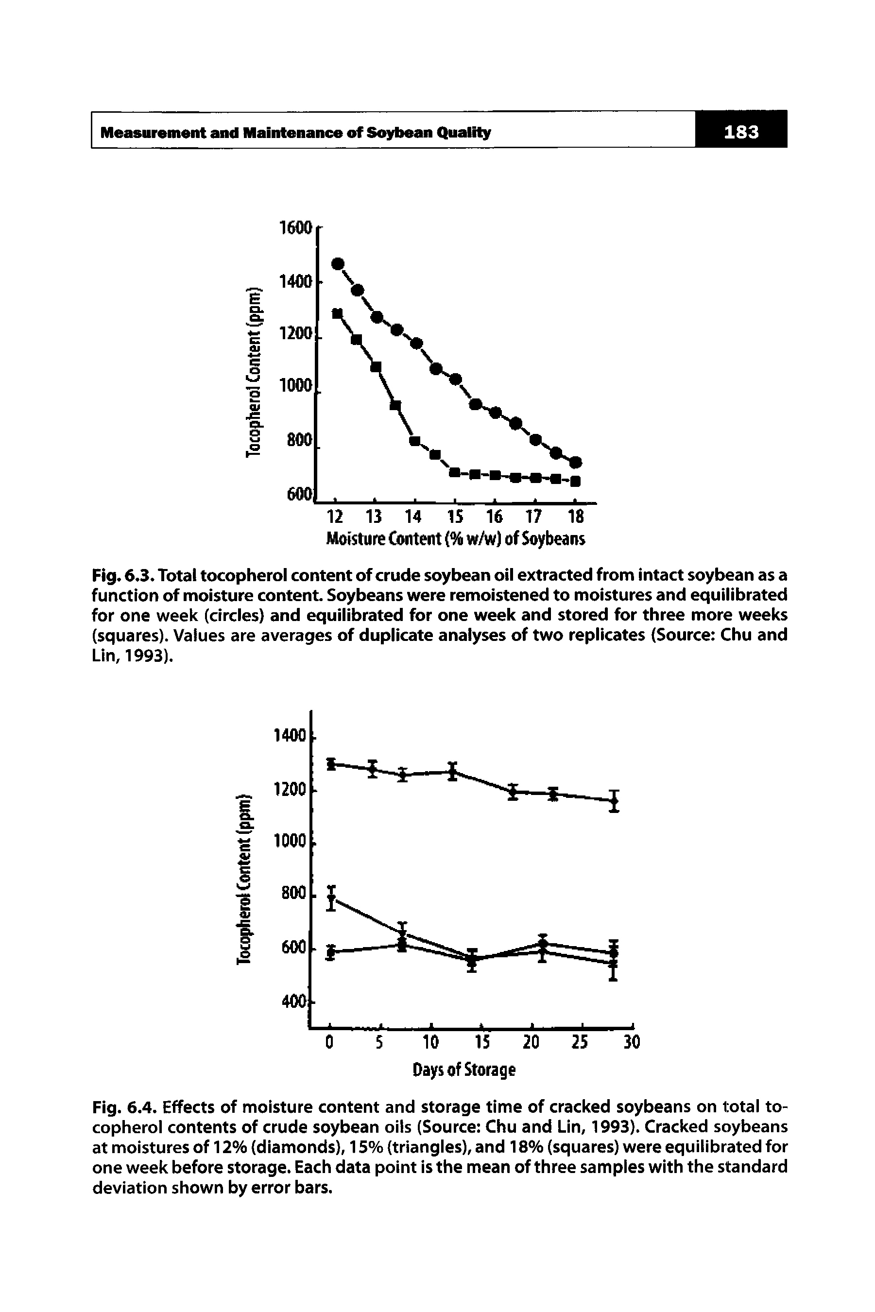 Fig. 6.4. Effects of moisture content and storage time of cracked soybeans on total tocopherol contents of crude soybean oils (Source Chu and Lin, 1993). Cracked soybeans at moistures of 12% (diamonds), 15% (triangles), and 18% (squares) were equilibrated for one week before storage. Each data point is the mean of three samples with the standard deviation shown by error bars.