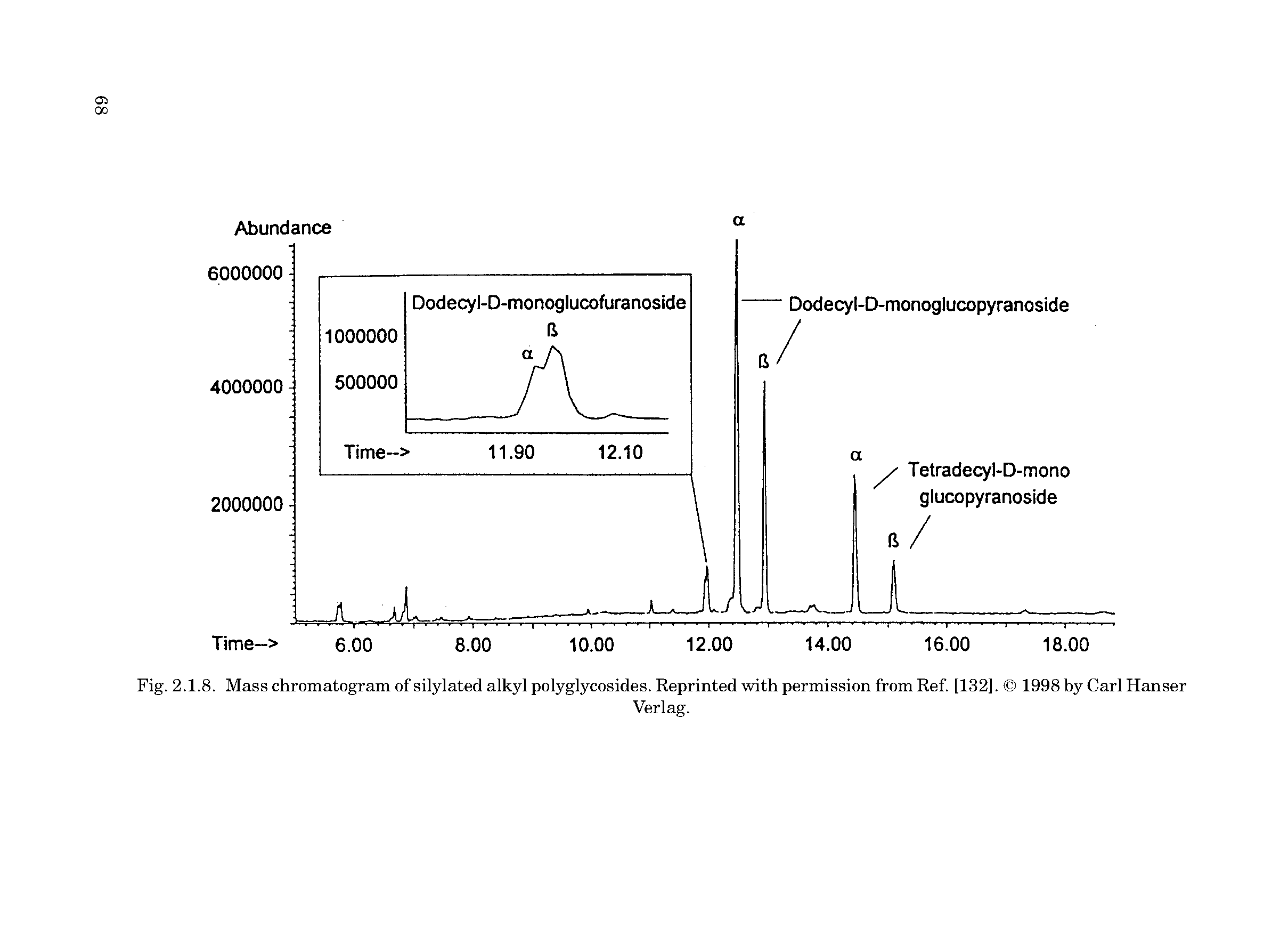 Fig. 2.1.8. Mass chromatogram of silylated alkyl polyglycosides. Reprinted with permission from Ref. [132]. 1998 by Carl Hanser...